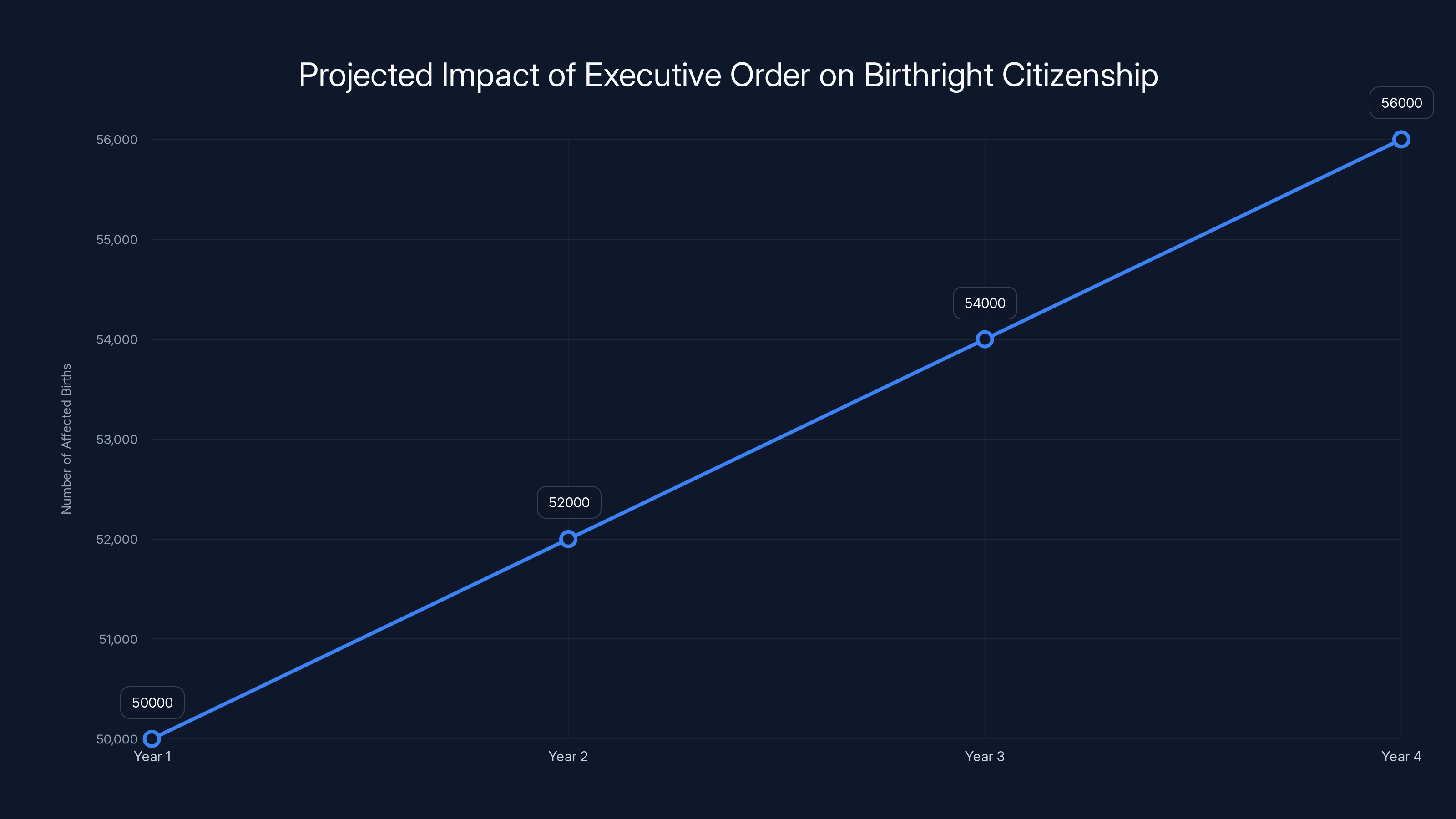 Projected Impact of Executive Order on Birthright Citizenship