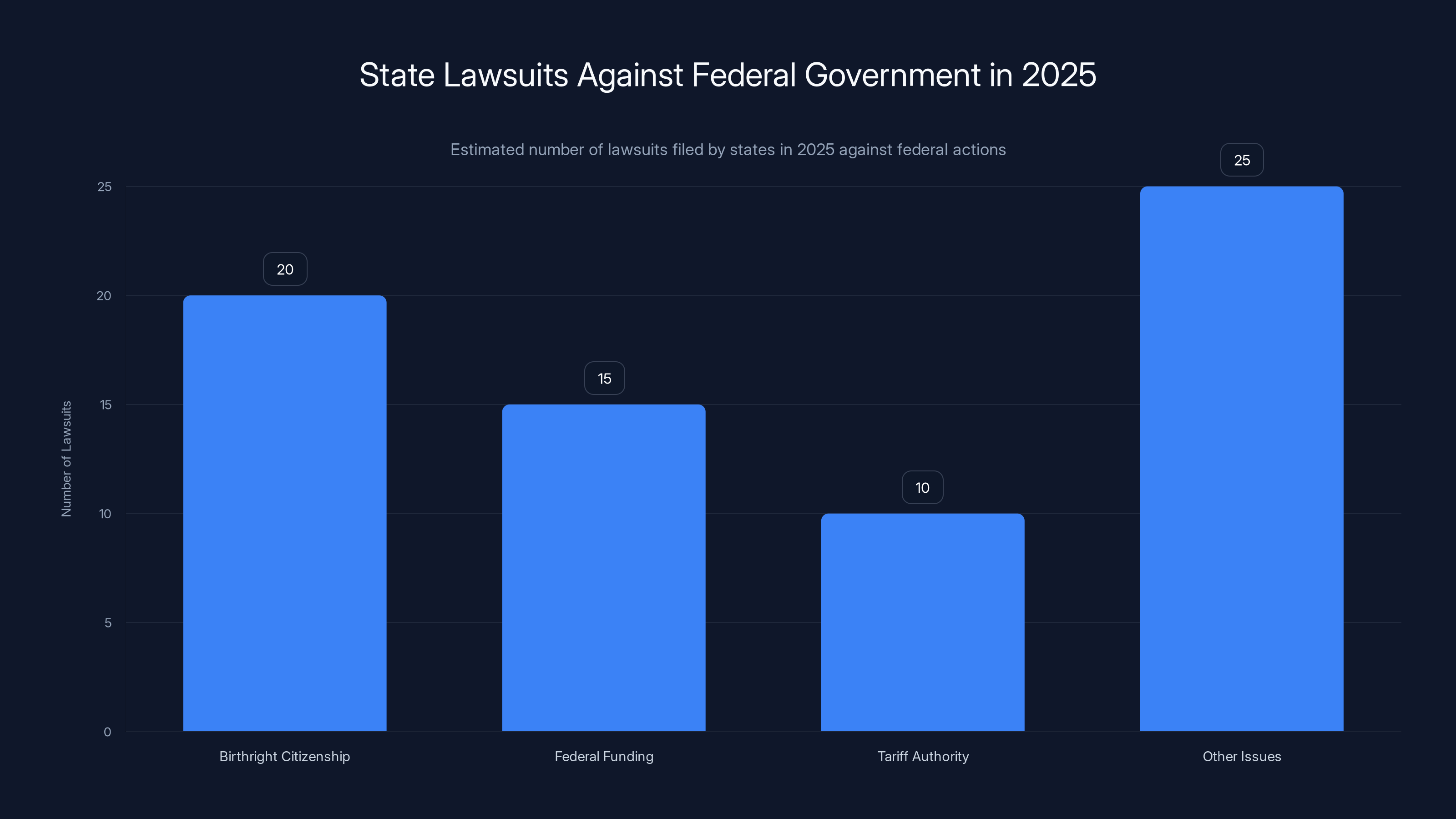 State Lawsuits Against Federal Government in 2025