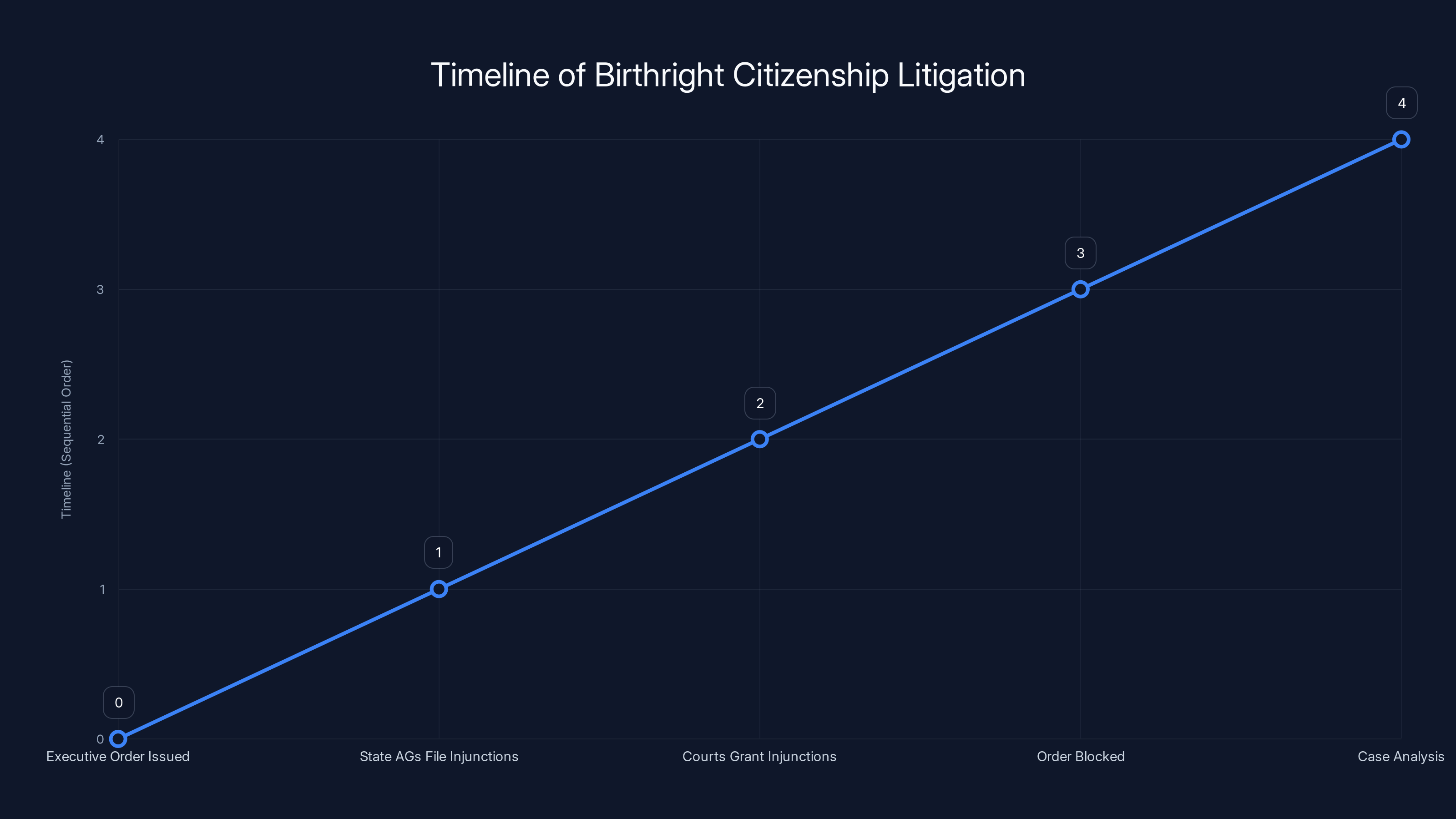 Timeline of Birthright Citizenship Litigation