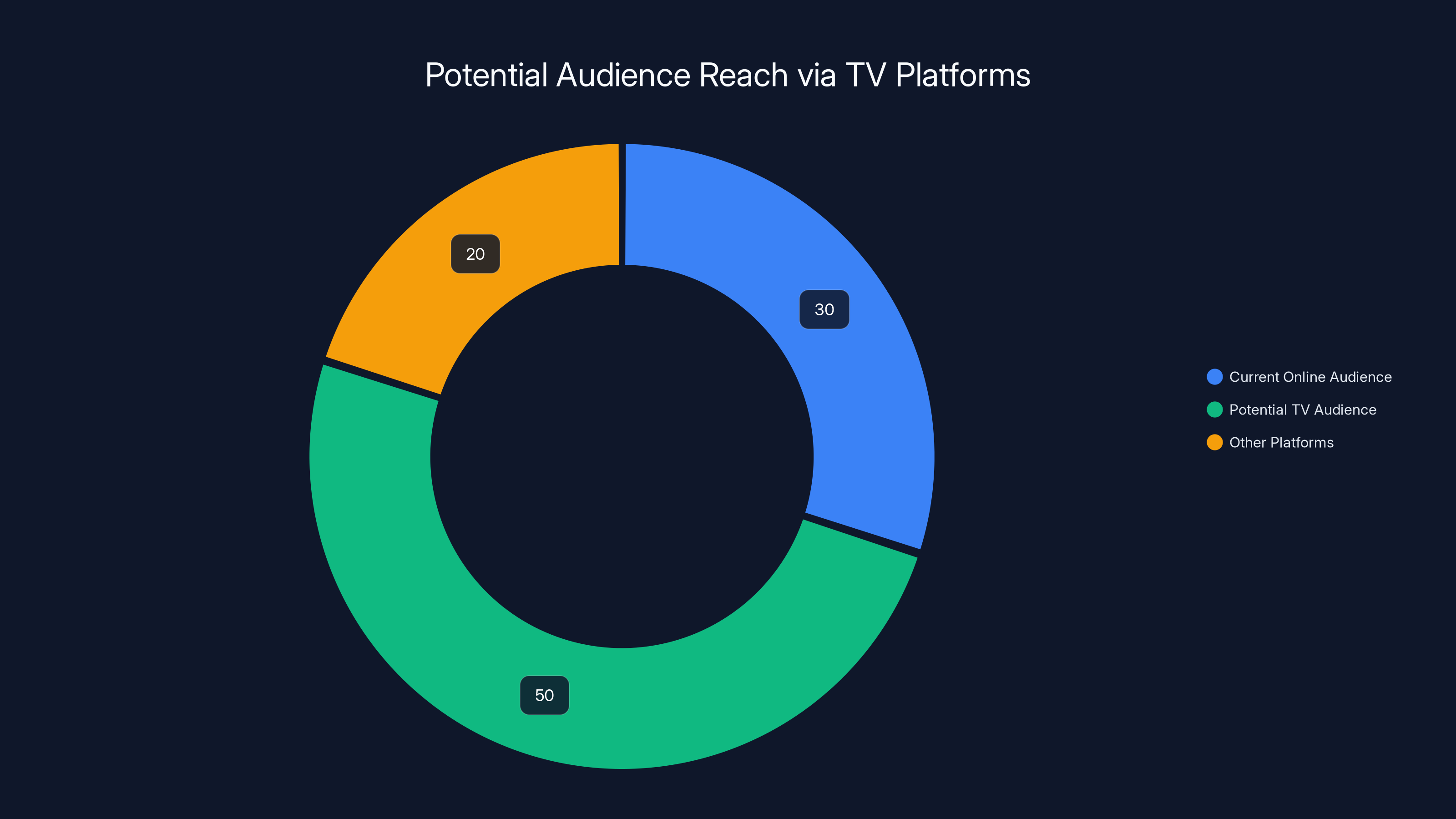 Potential Audience Reach via TV Platforms