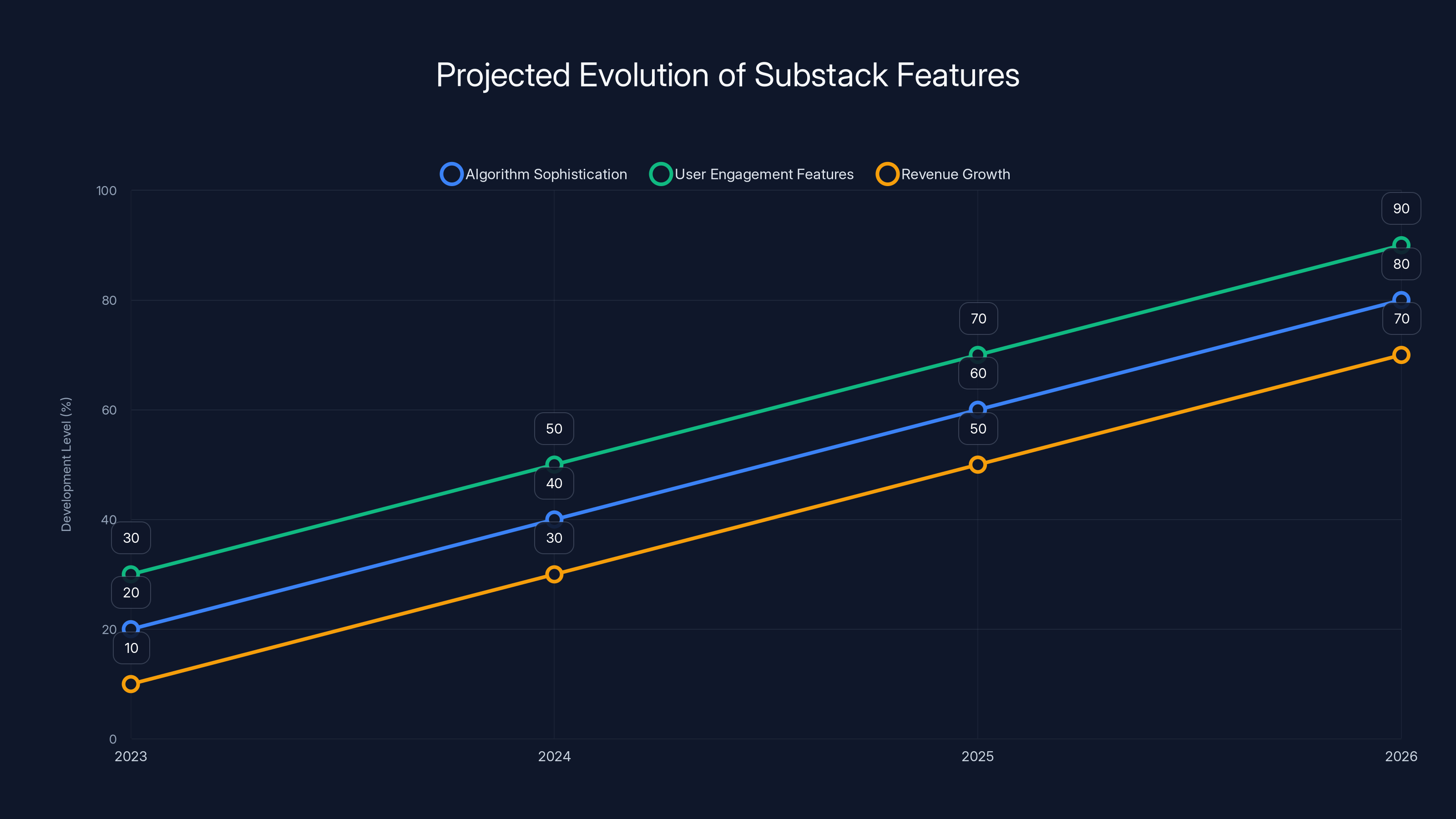 Projected Evolution of Substack Features