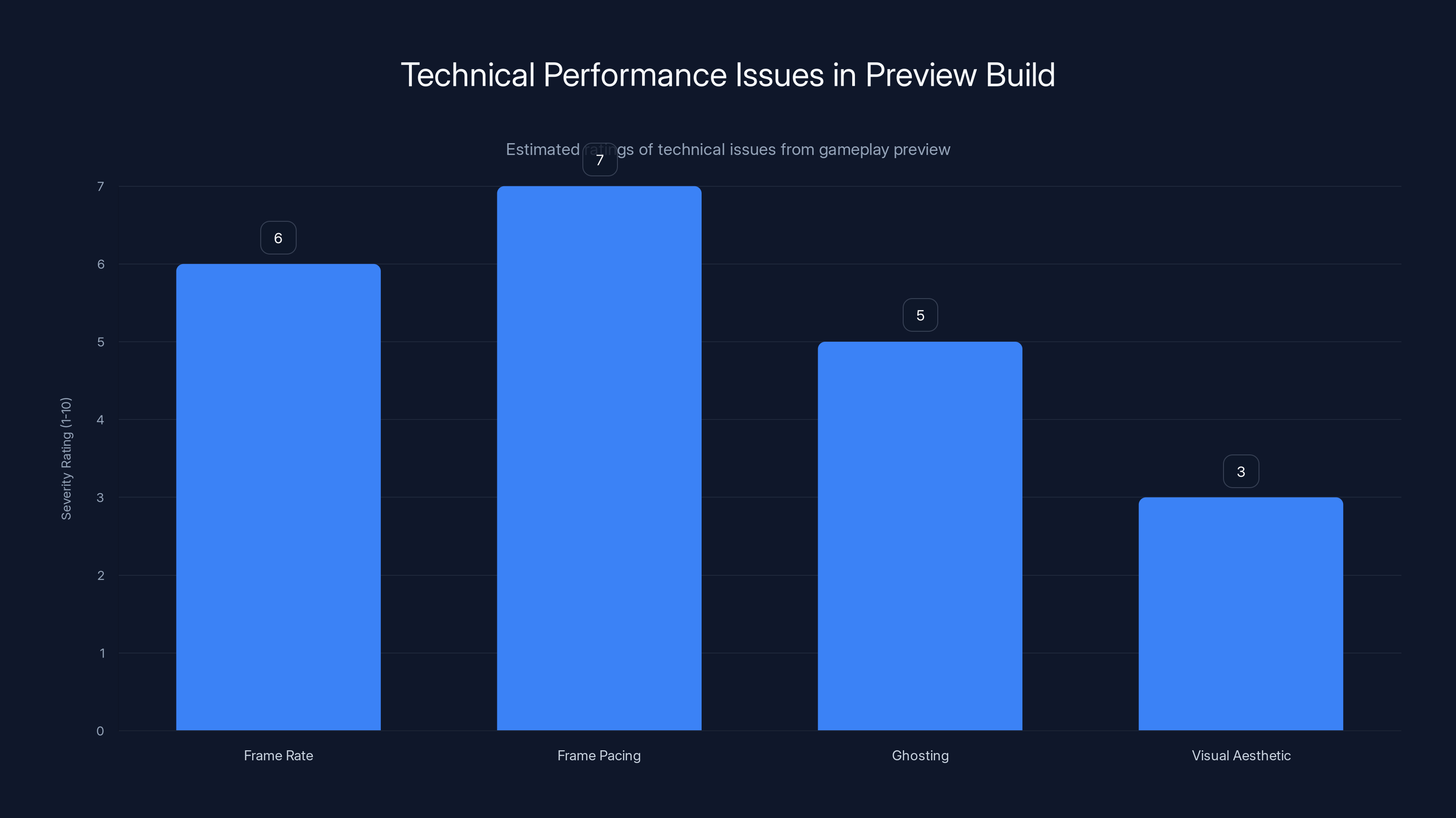Technical Performance Issues in Preview Build