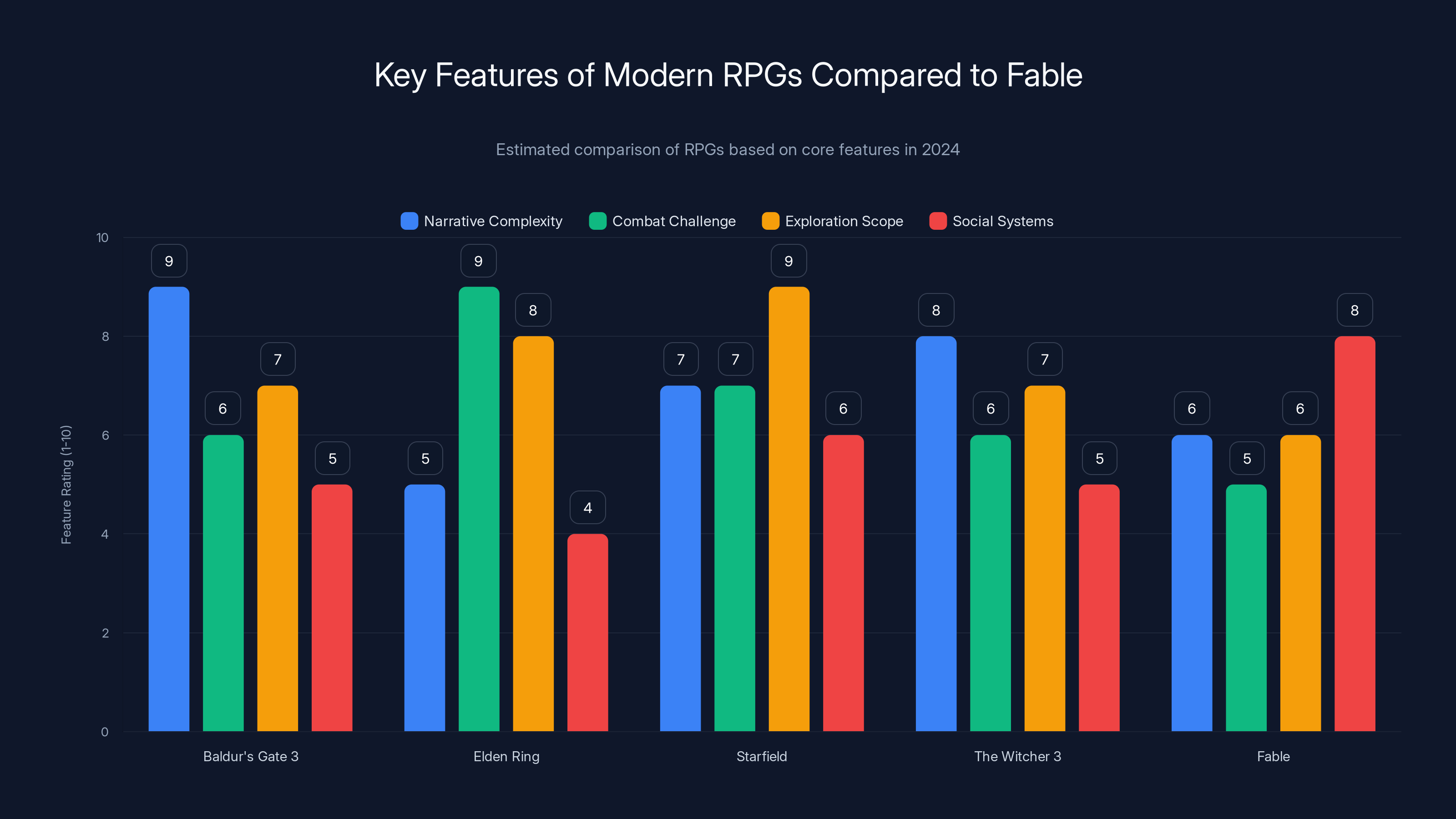Key Features of Modern RPGs Compared to Fable