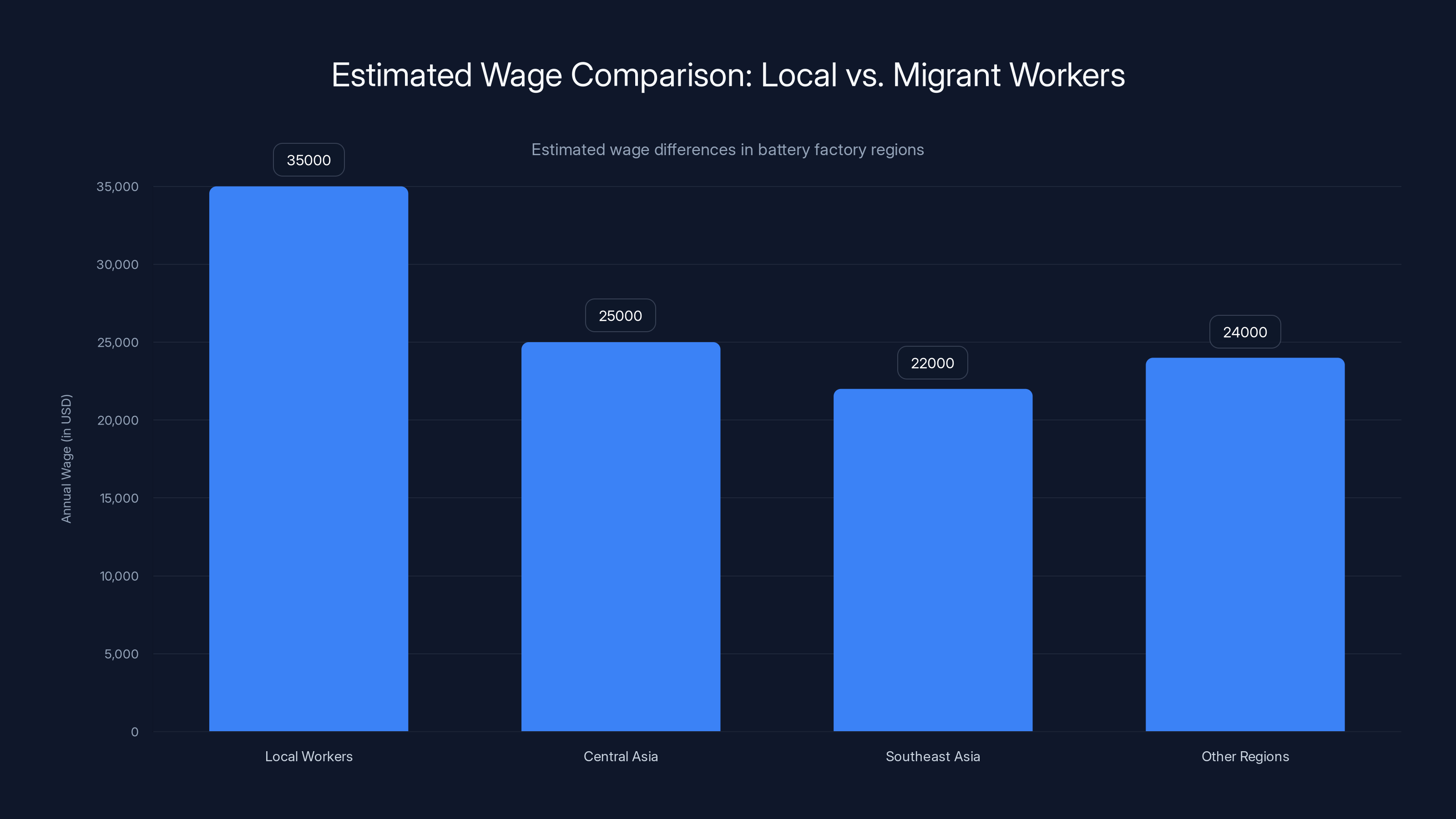 Estimated Wage Comparison: Local vs. Migrant Workers