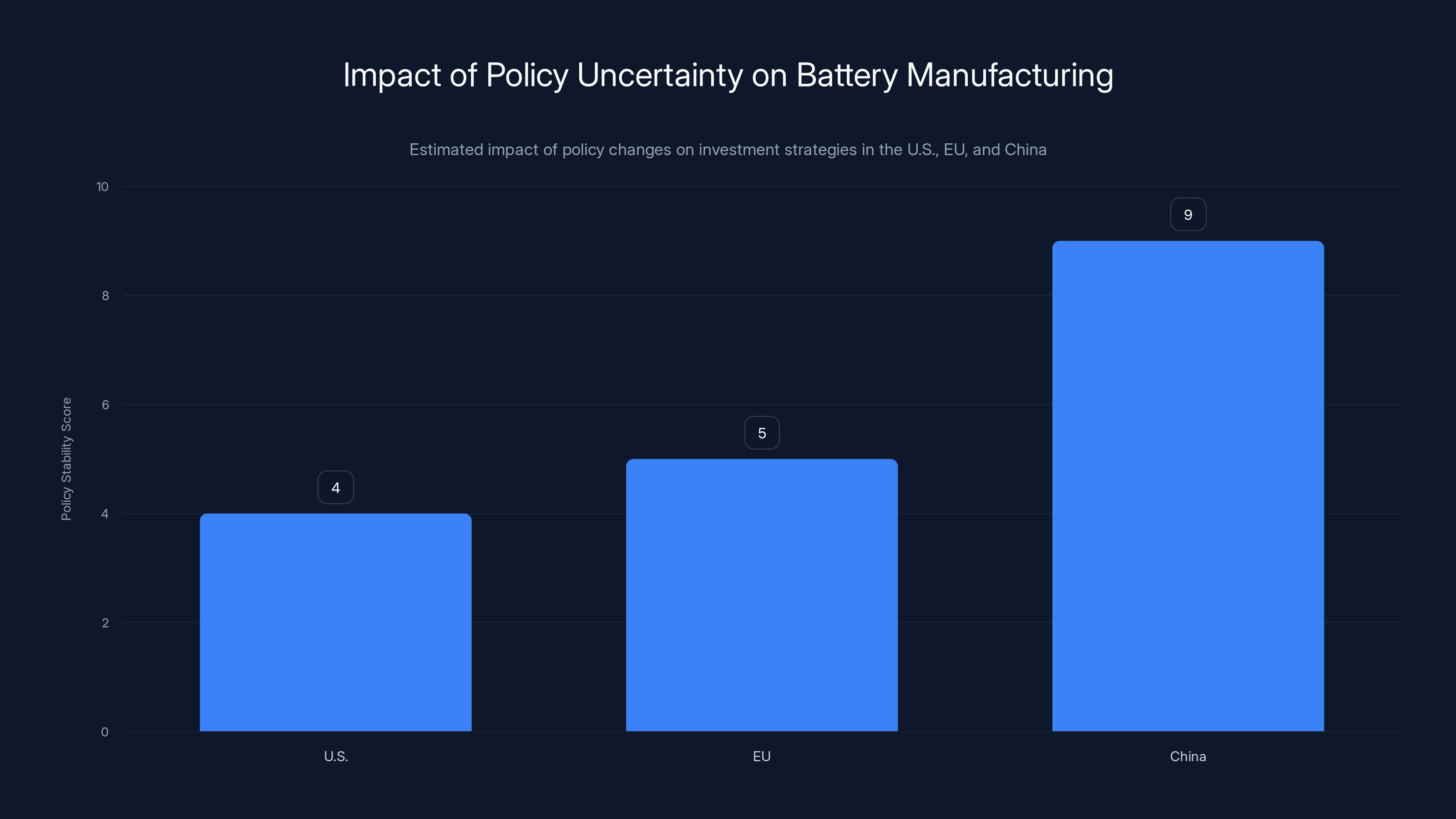 Impact of Policy Uncertainty on Battery Manufacturing
