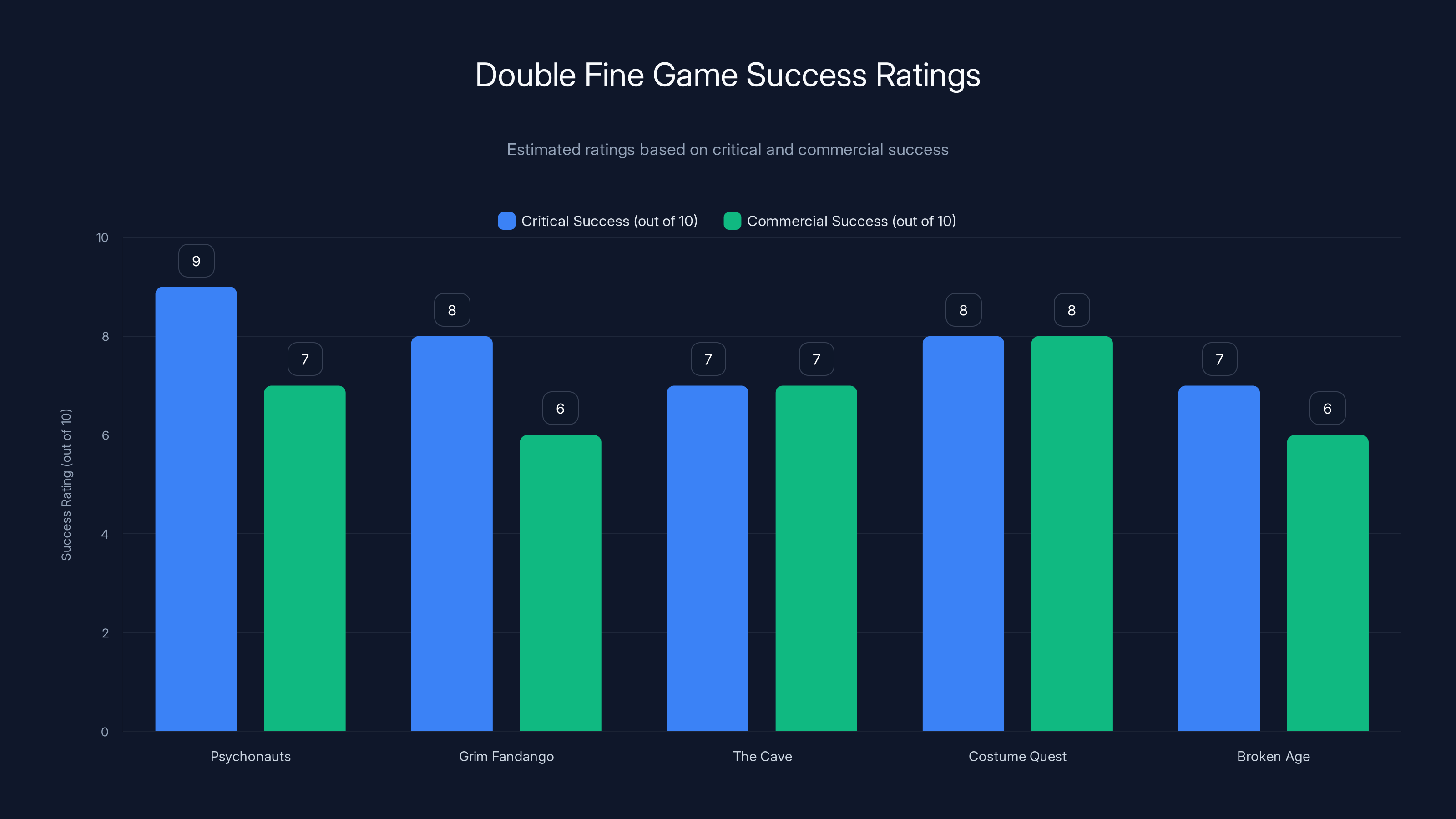 Double Fine Game Success Ratings