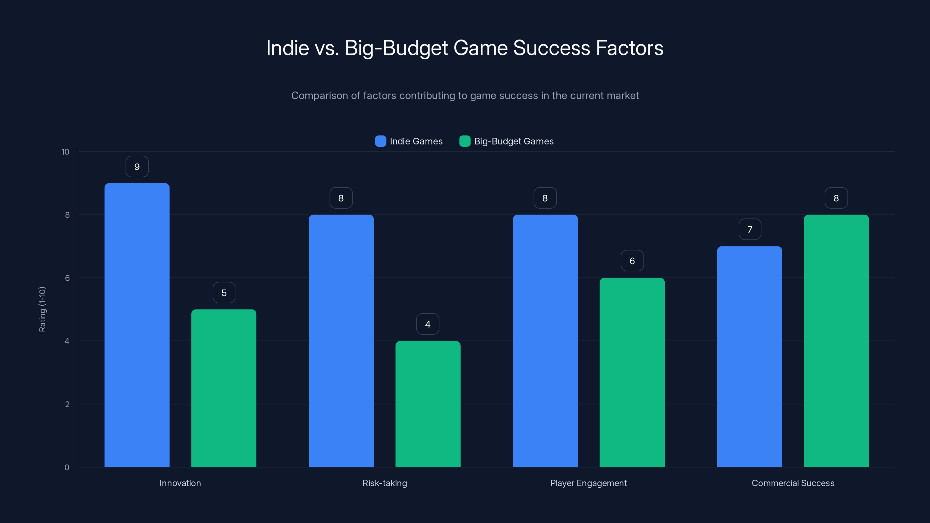 Indie vs. Big-Budget Game Success Factors