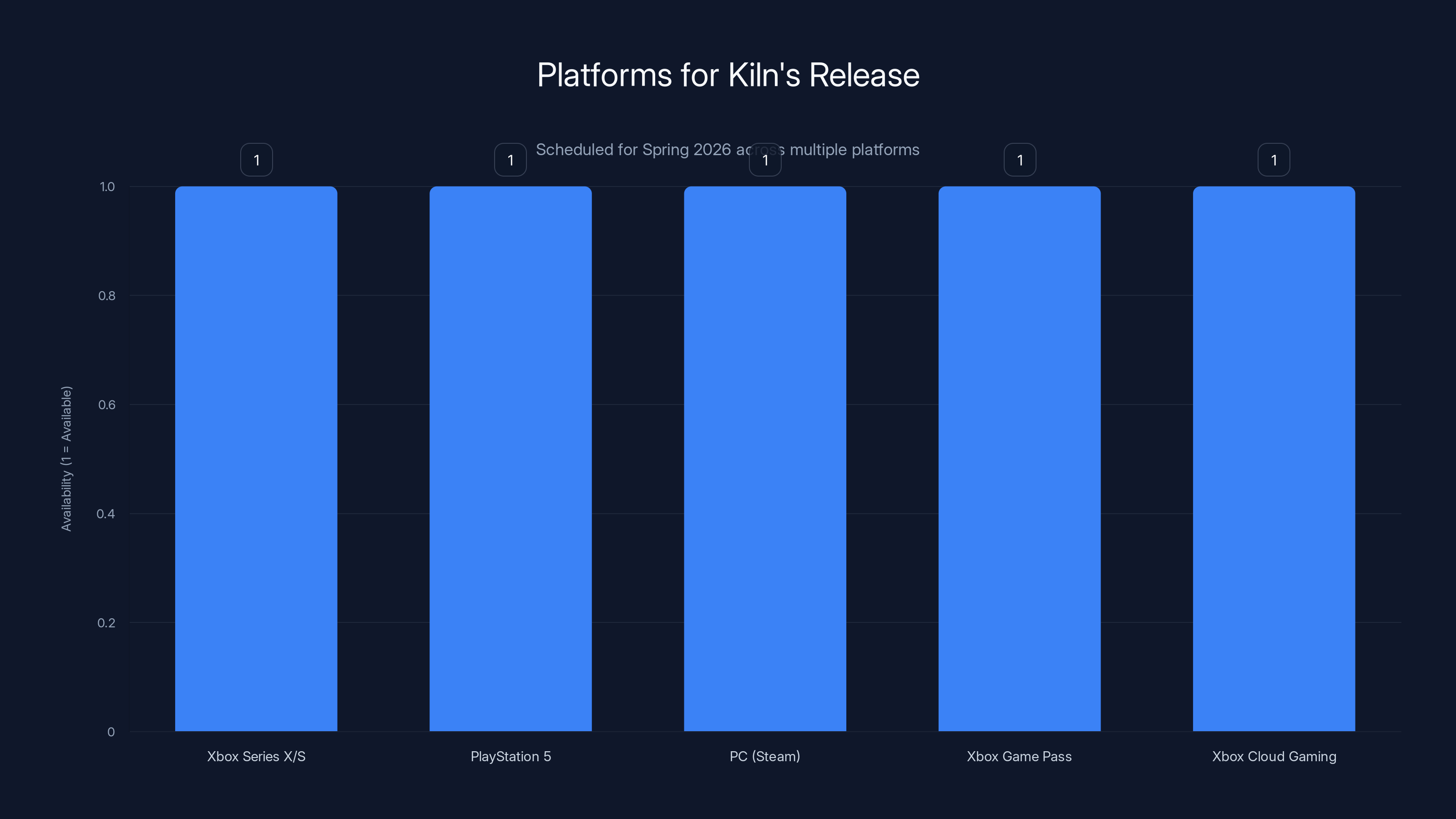Platforms for Kiln's Release