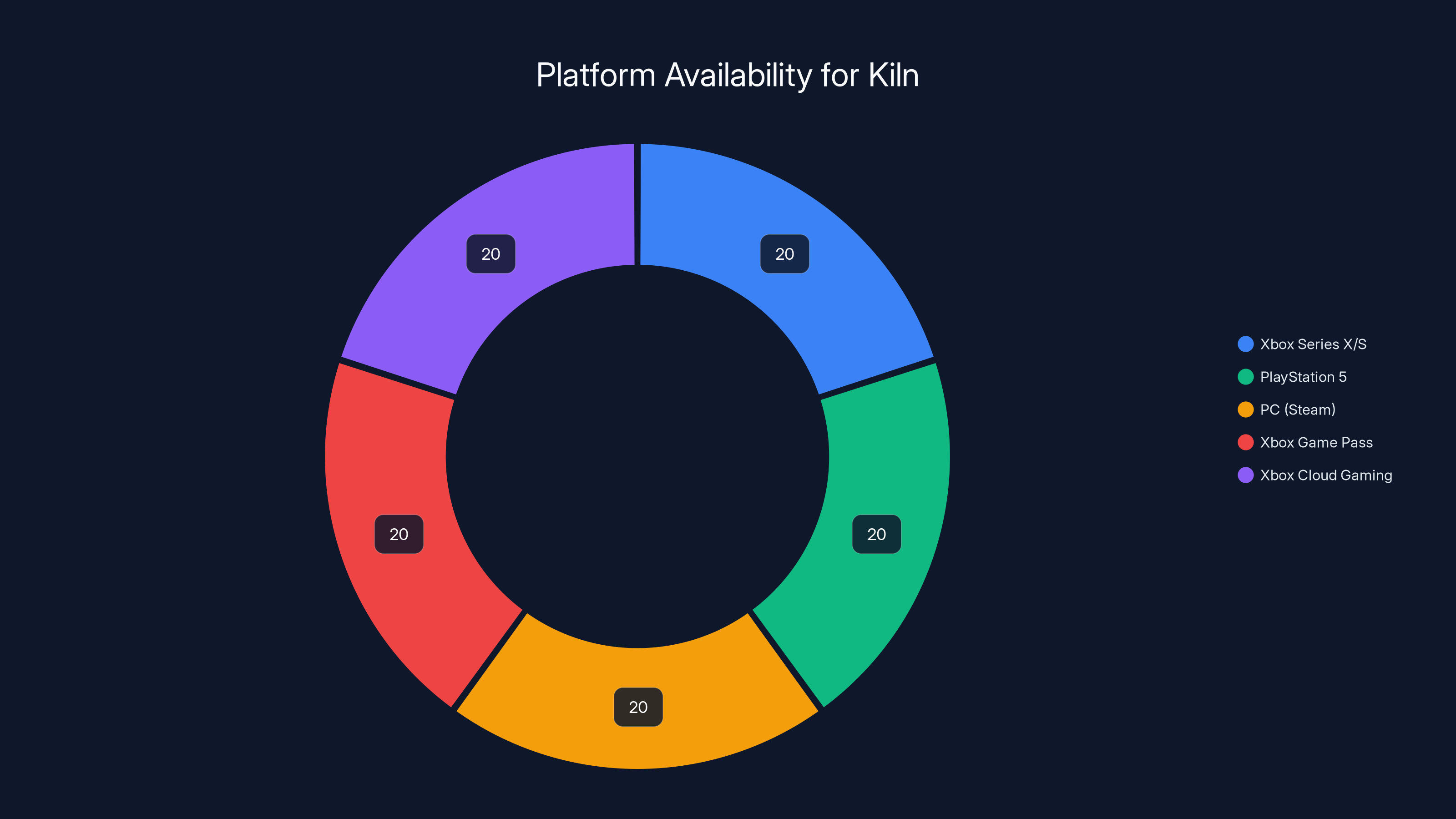 Platform Availability for Kiln