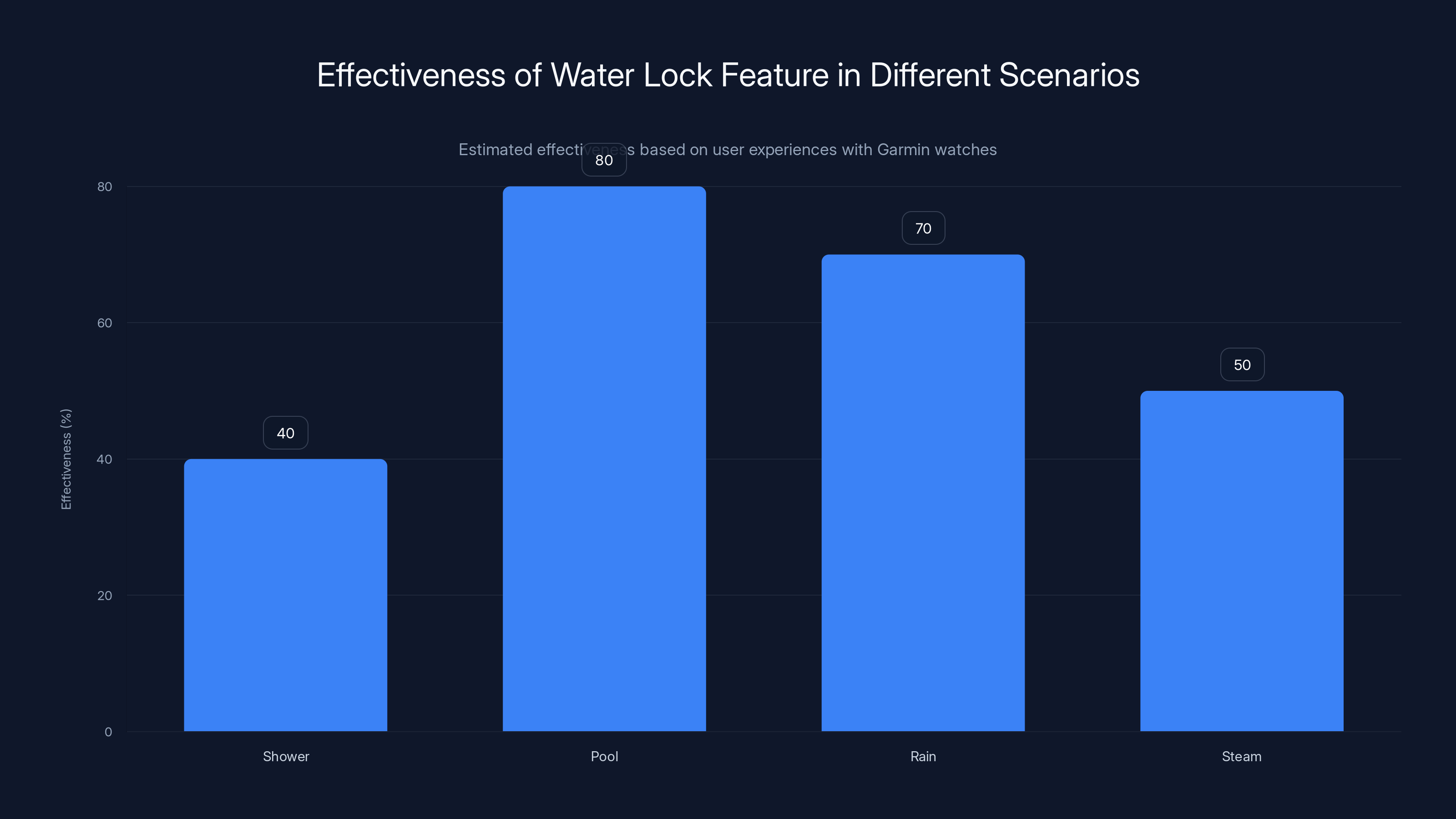 Effectiveness of Water Lock Feature in Different Scenarios