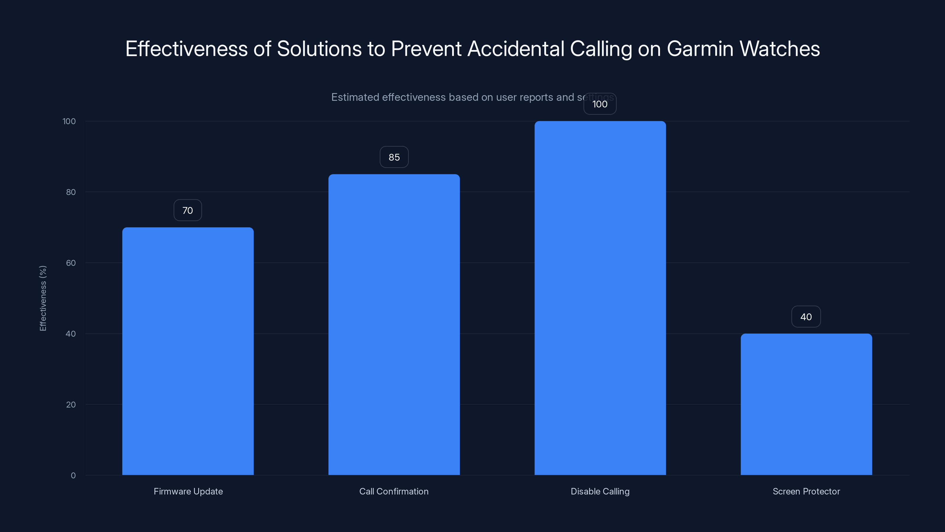 Effectiveness of Solutions to Prevent Accidental Calling on Garmin Watches