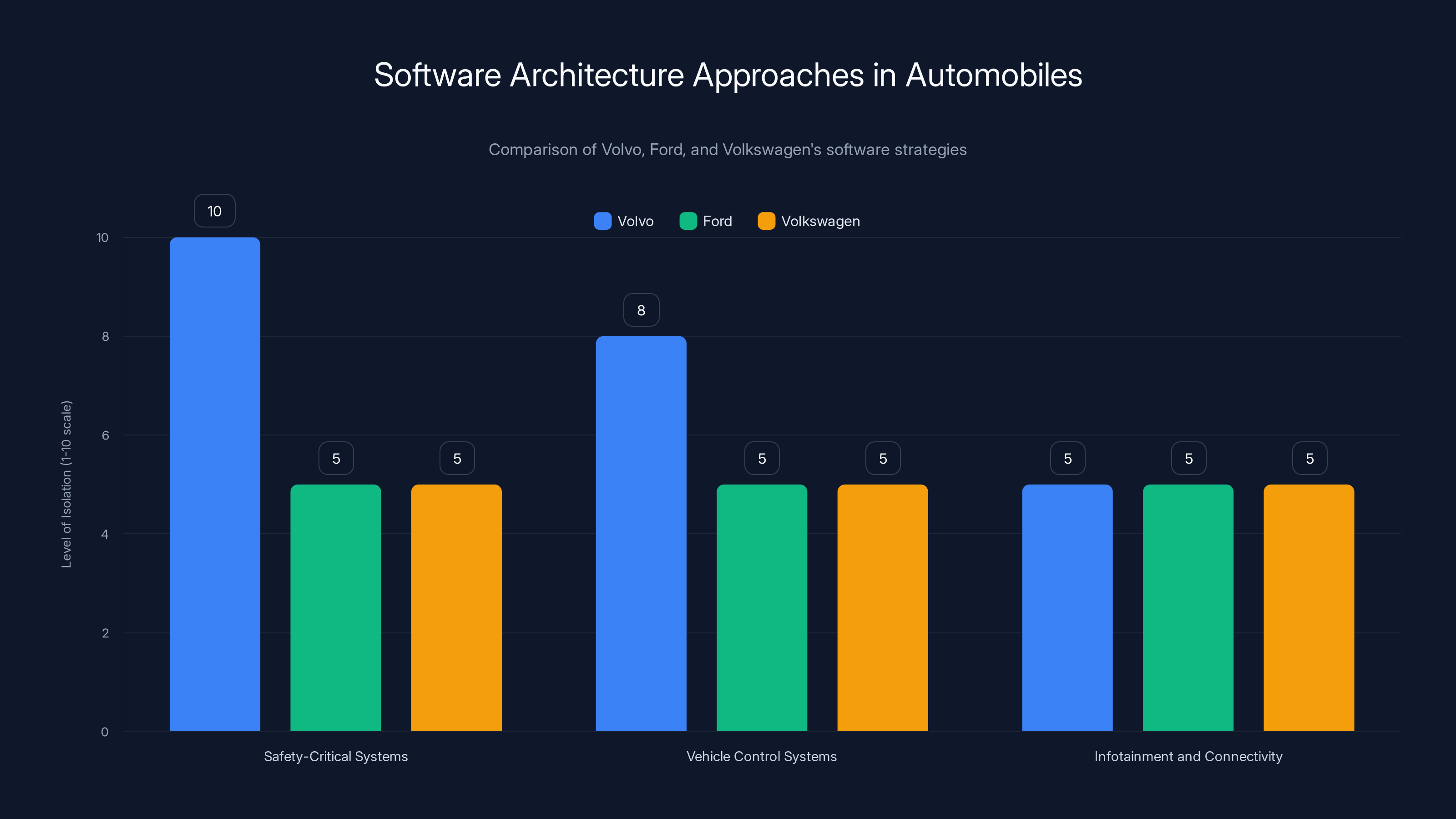 Software Architecture Approaches in Automobiles