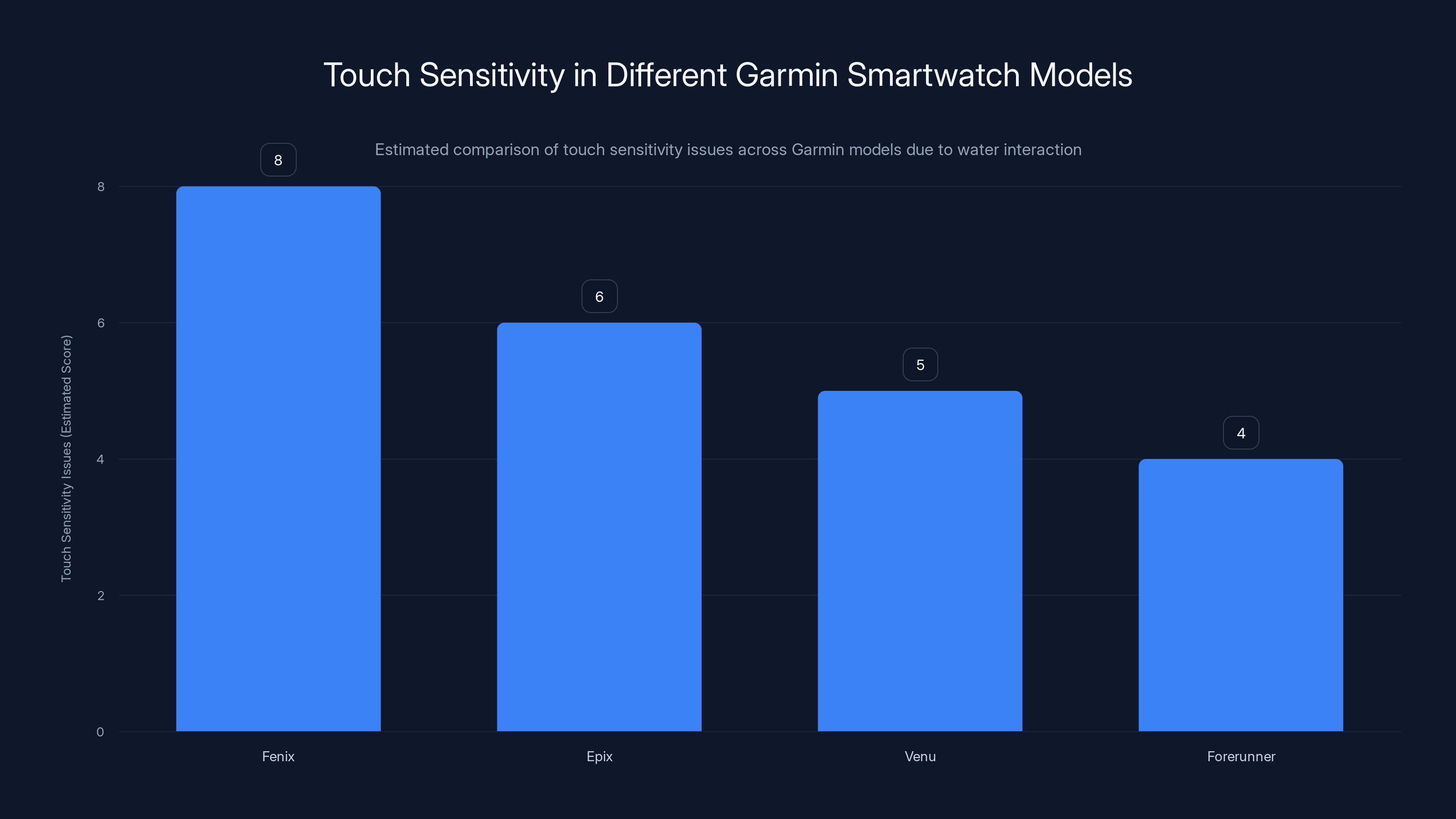Touch Sensitivity in Different Garmin Smartwatch Models