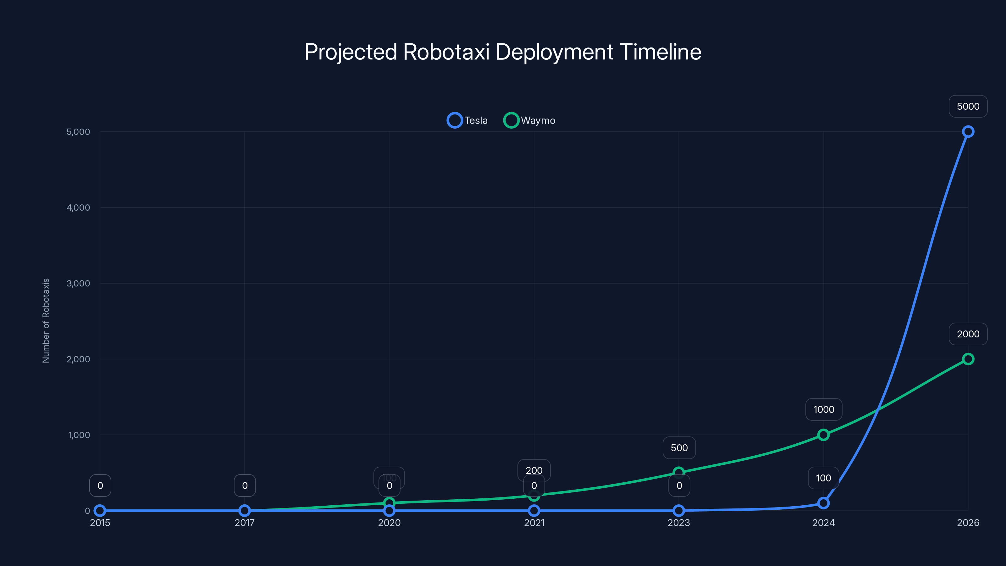 Projected Robotaxi Deployment Timeline