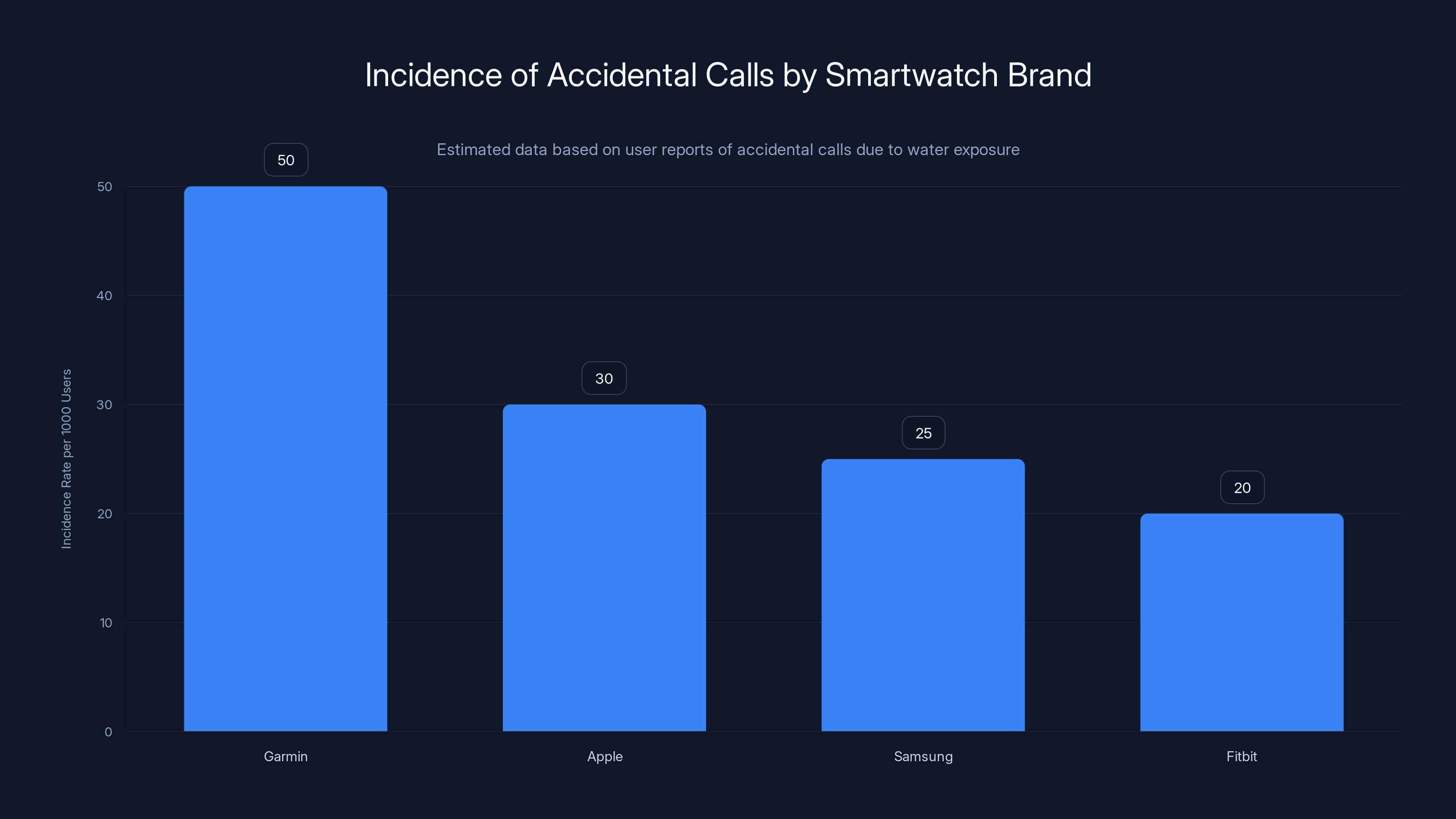 Incidence of Accidental Calls by Smartwatch Brand