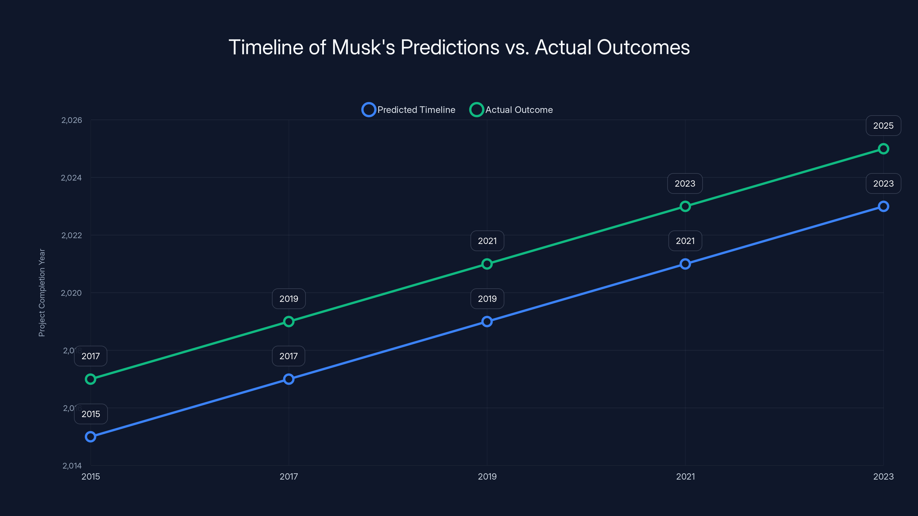 Timeline of Musk's Predictions vs. Actual Outcomes