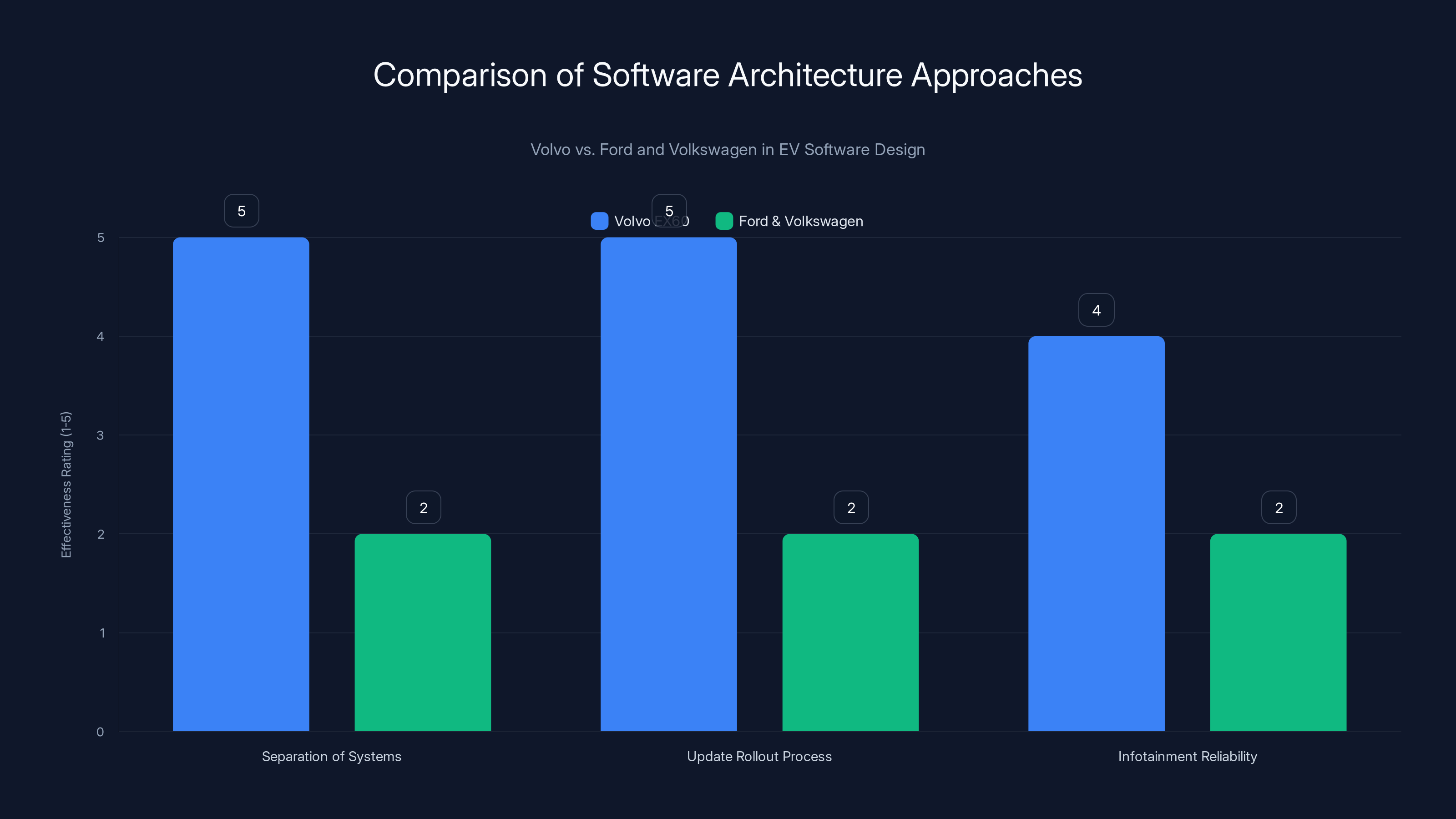 Comparison of Software Architecture Approaches