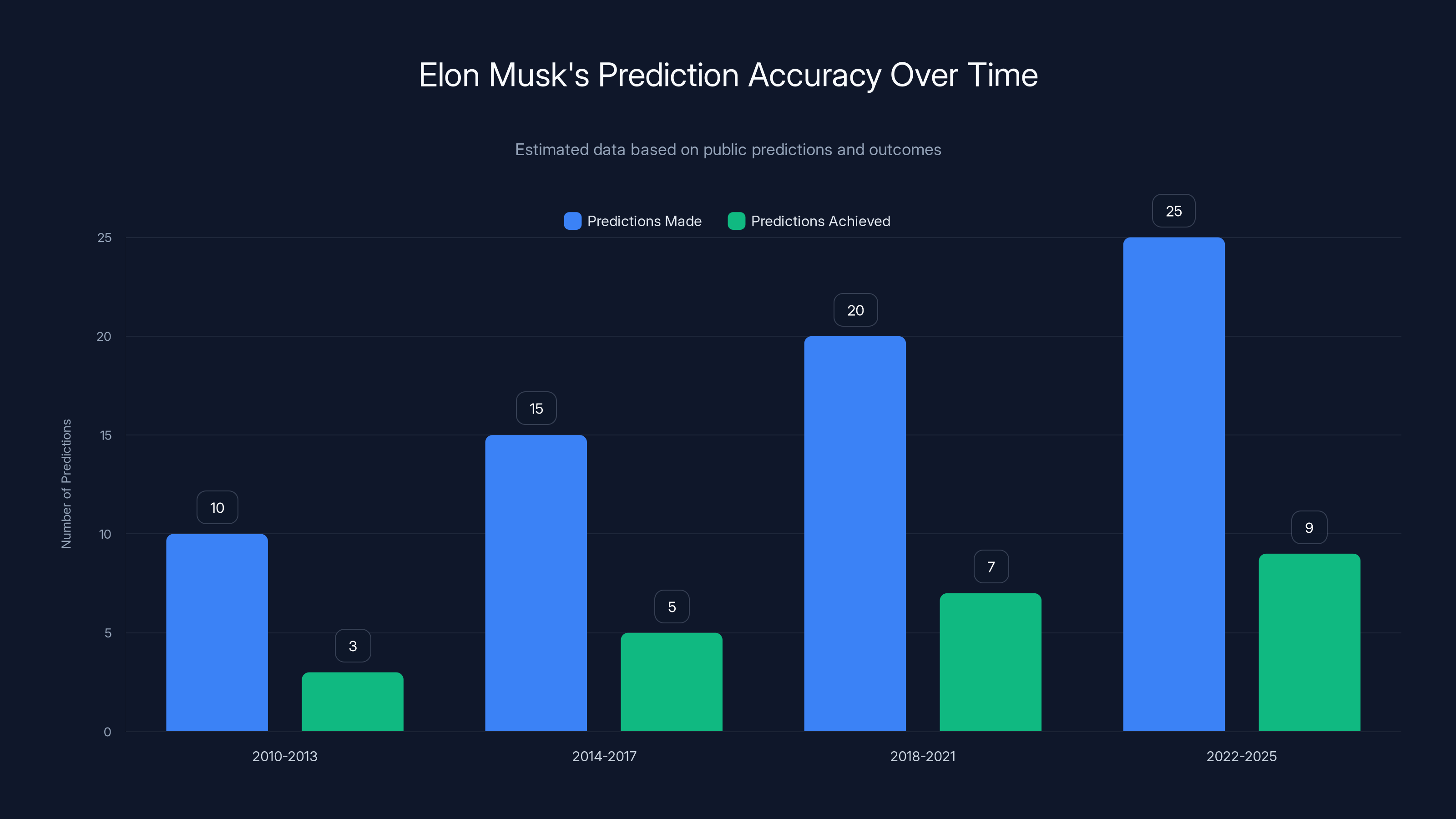 Elon Musk's Prediction Accuracy Over Time