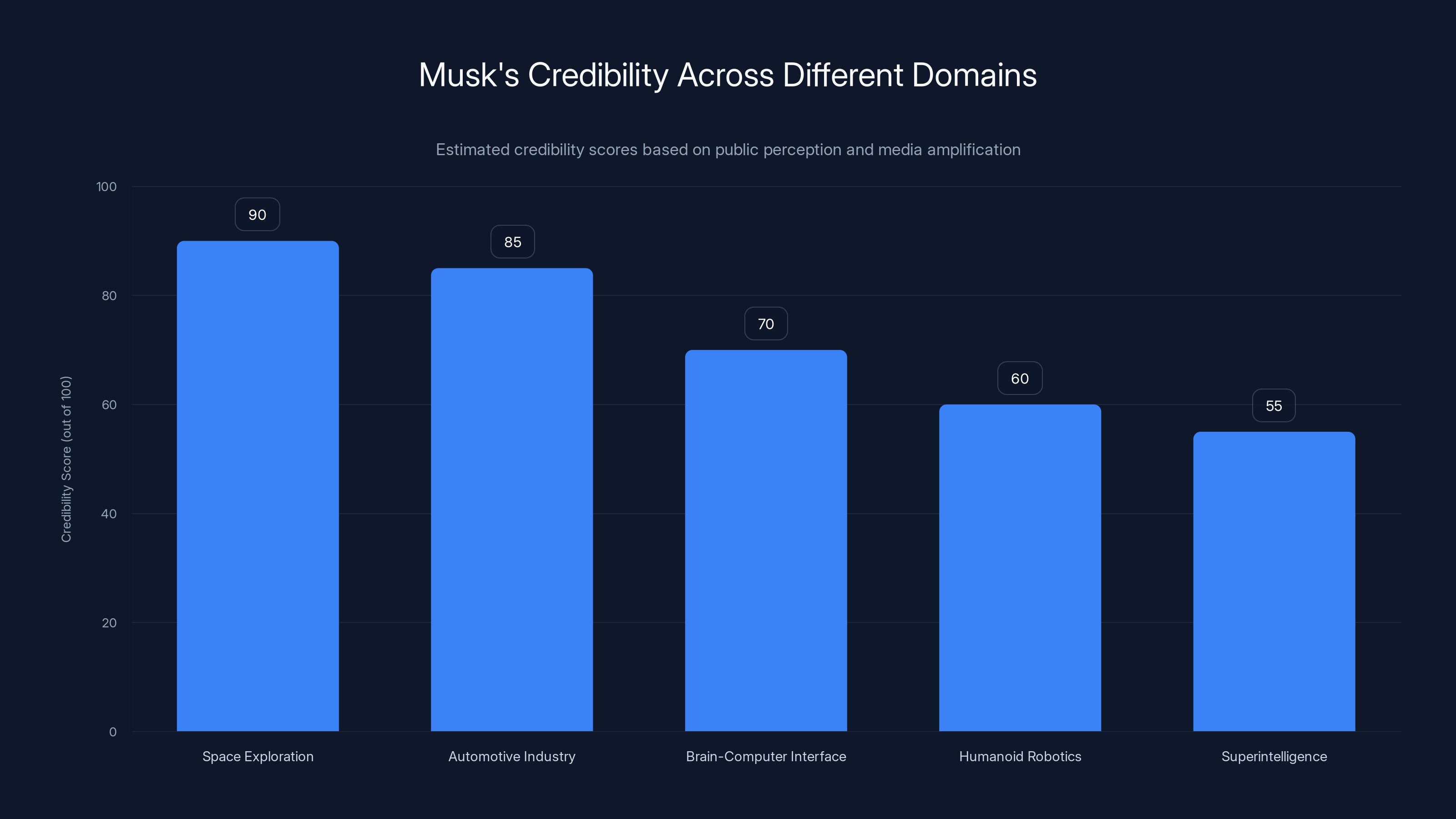 Musk's Credibility Across Different Domains