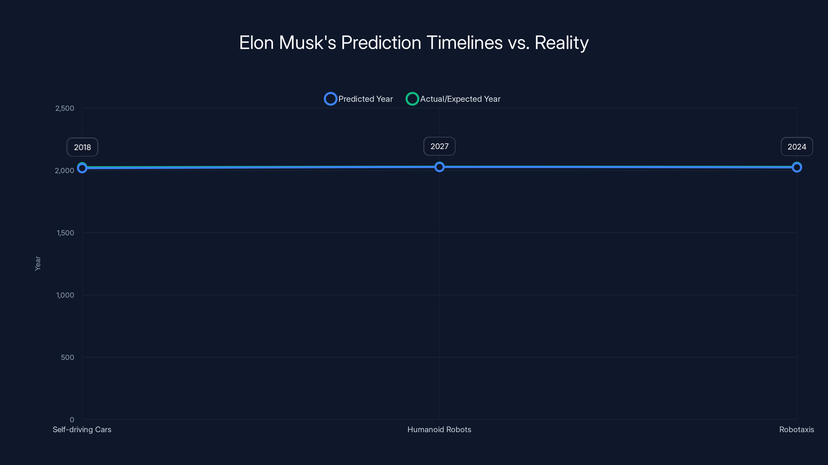 Elon Musk's Prediction Timelines vs. Reality