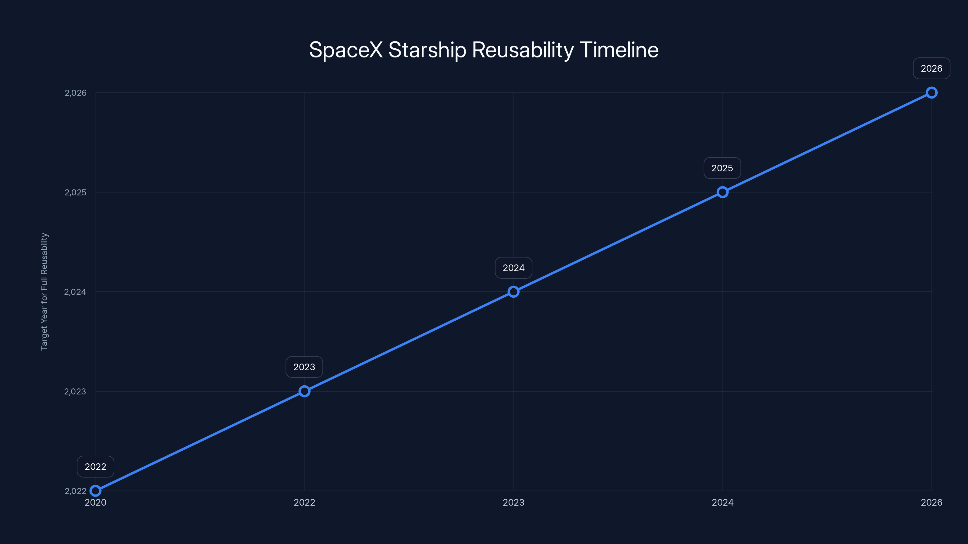 SpaceX Starship Reusability Timeline