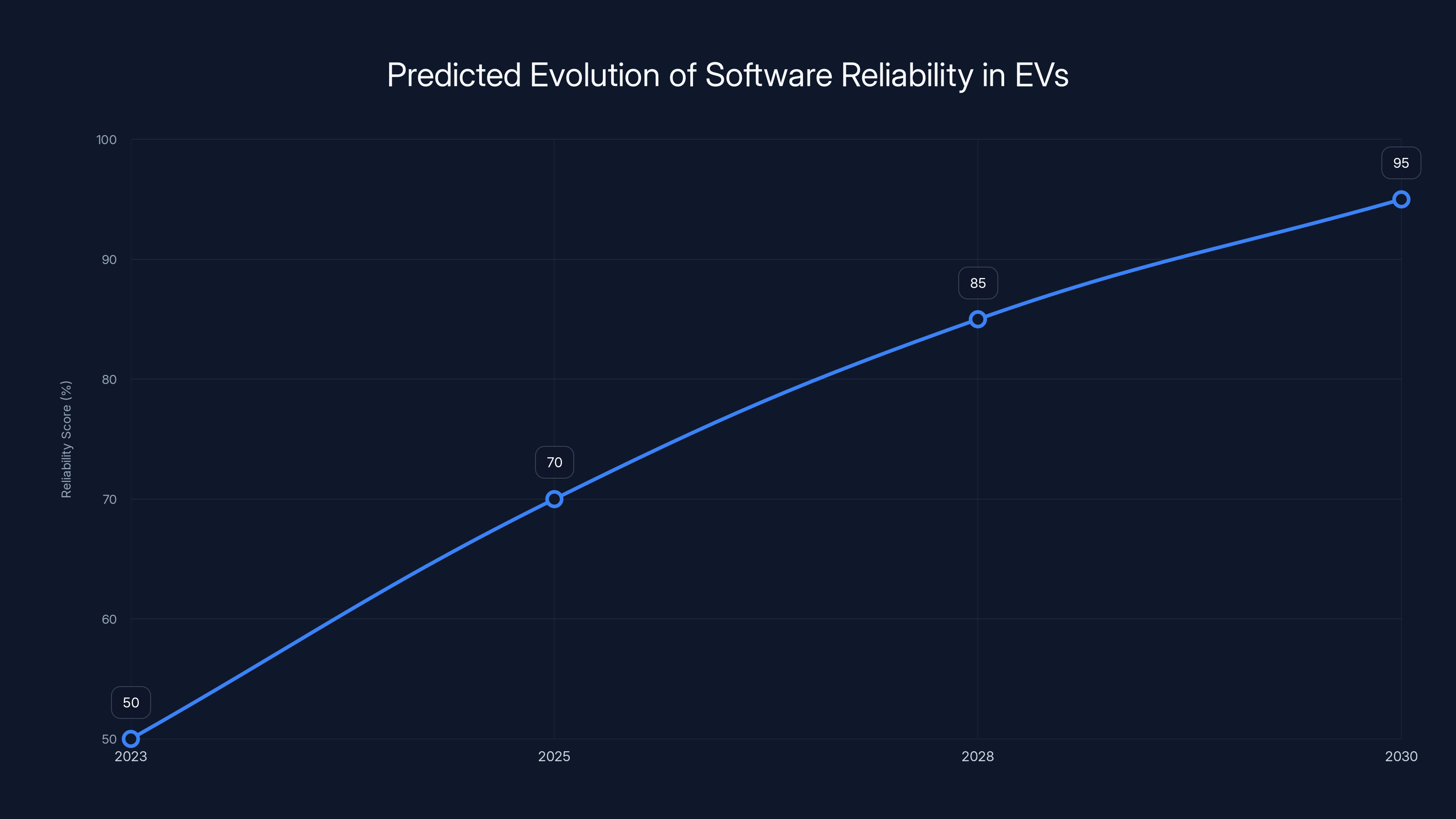 Predicted Evolution of Software Reliability in EVs