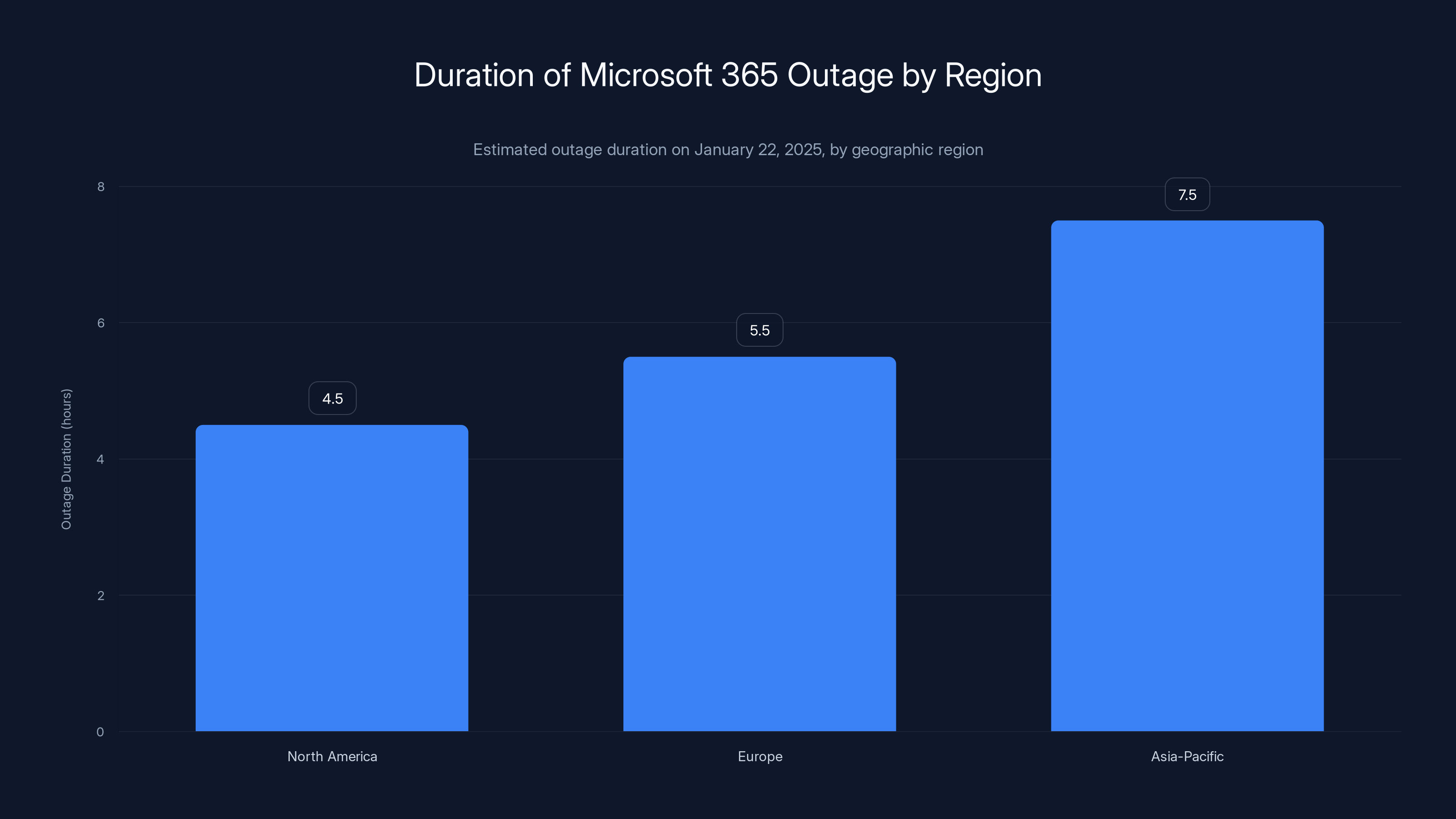 Duration of Microsoft 365 Outage by Region