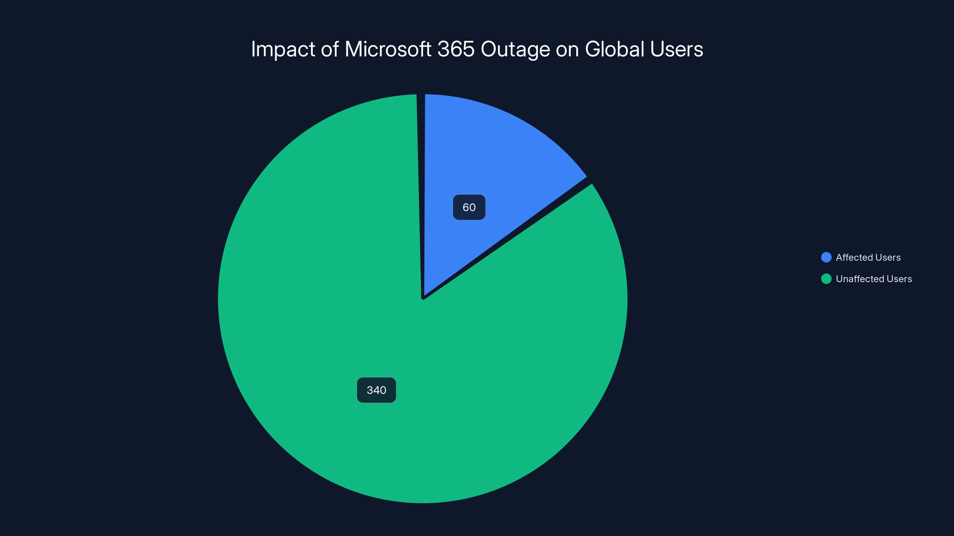 Impact of Microsoft 365 Outage on Global Users