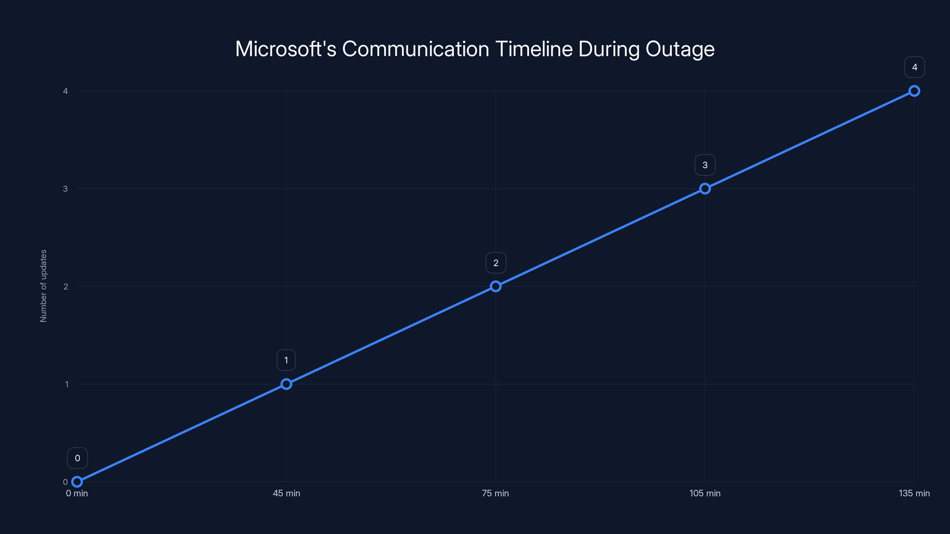 Microsoft's Communication Timeline During Outage