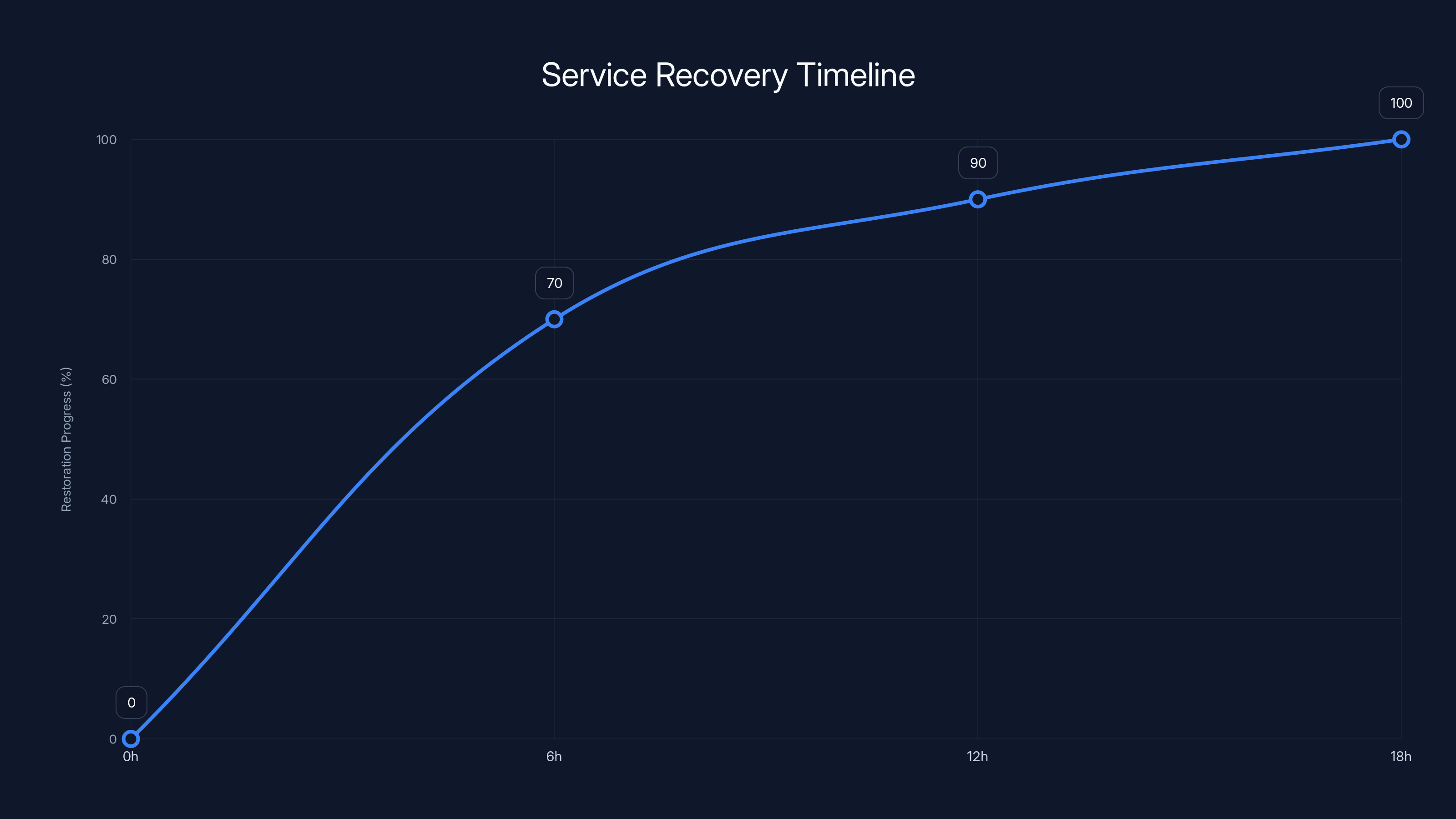 Service Recovery Timeline