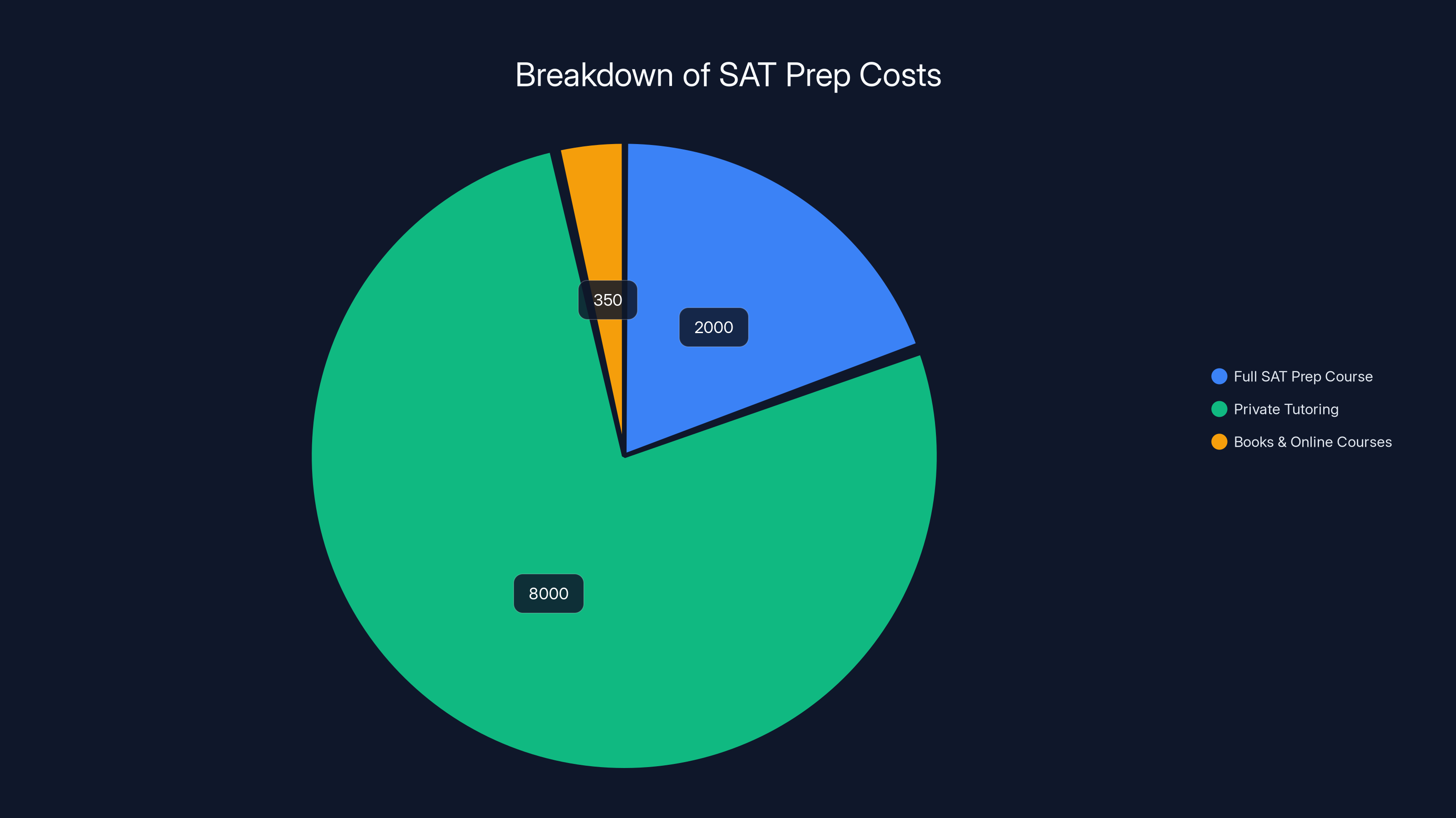 Breakdown of SAT Prep Costs