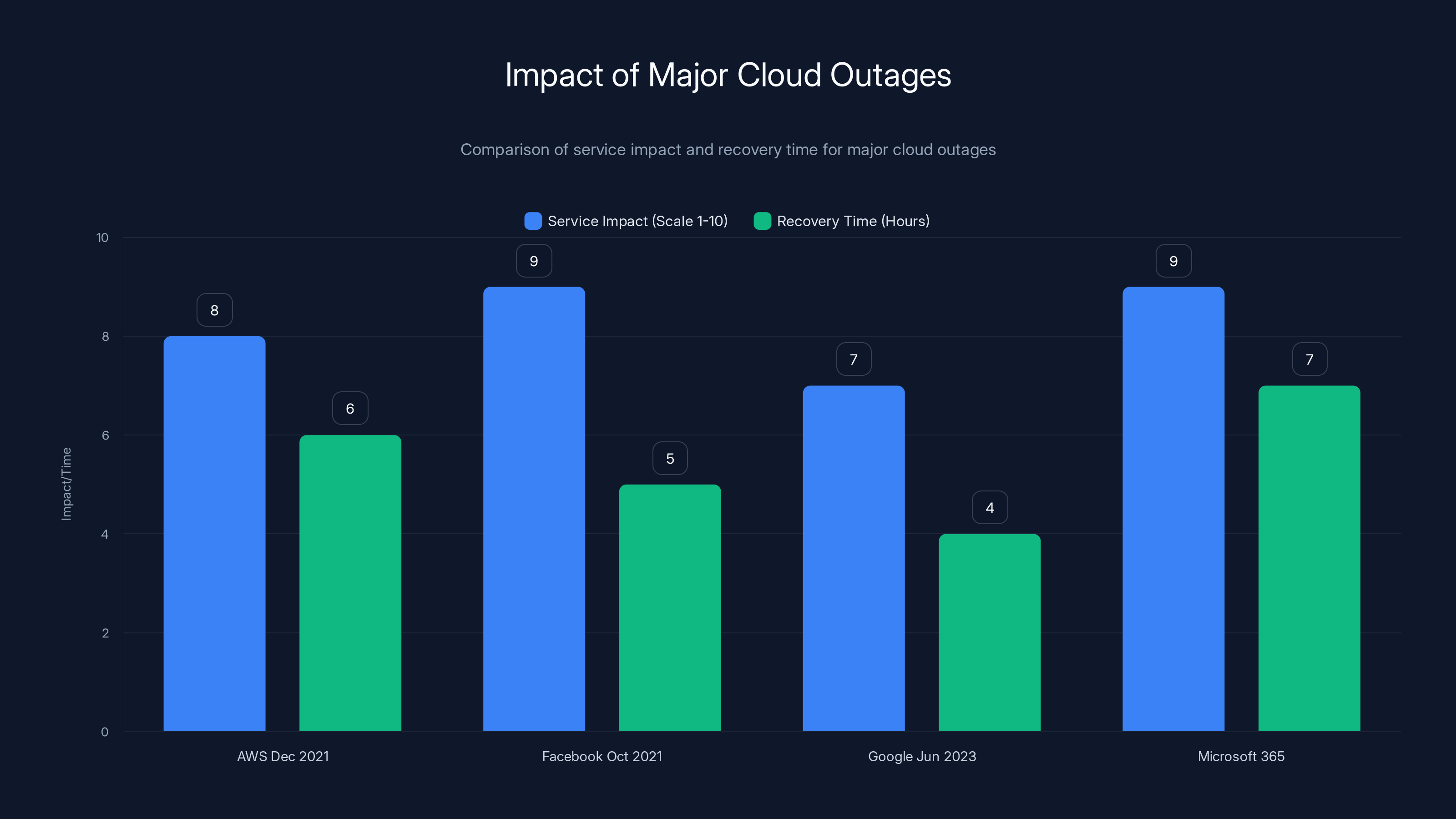 Impact of Major Cloud Outages
