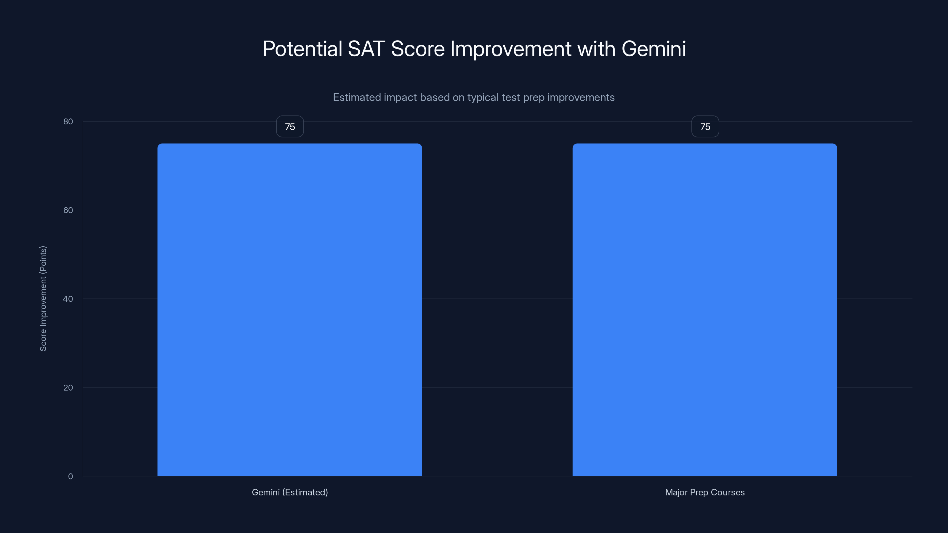 Potential SAT Score Improvement with Gemini