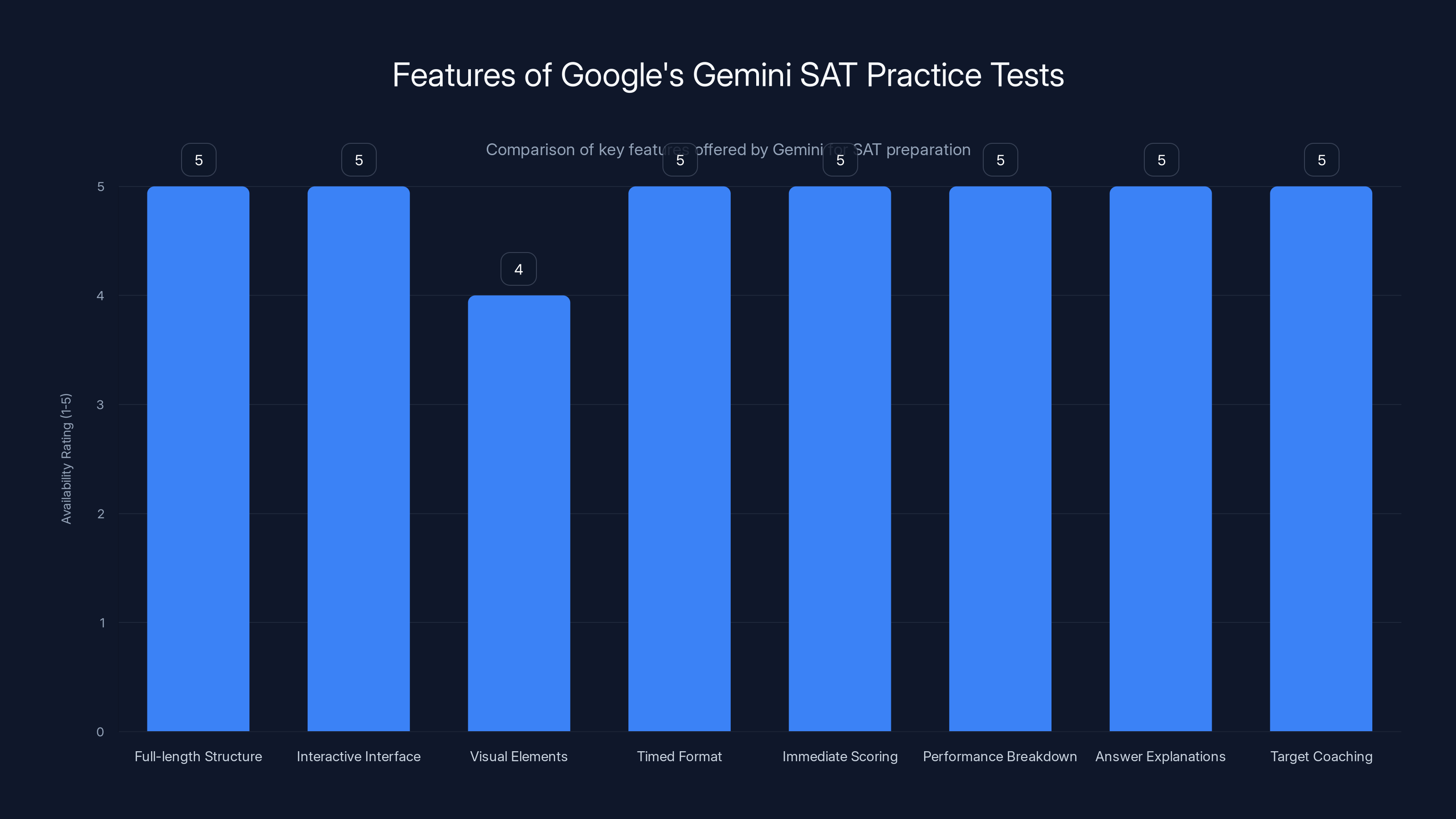Features of Google's Gemini SAT Practice Tests
