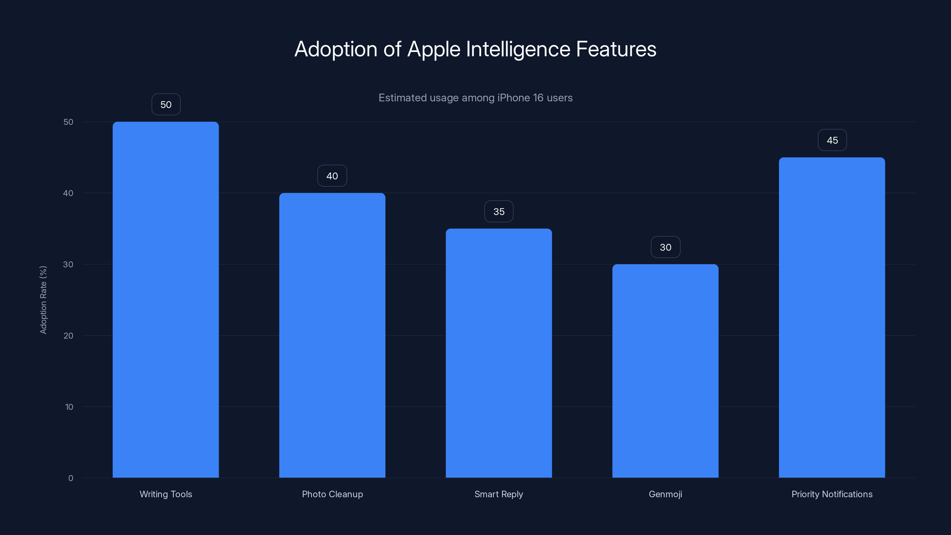 Adoption of Apple Intelligence Features