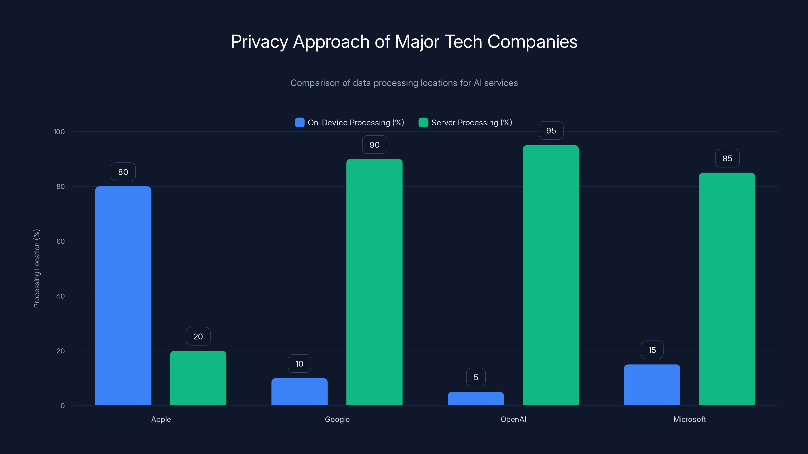 Privacy Approach of Major Tech Companies