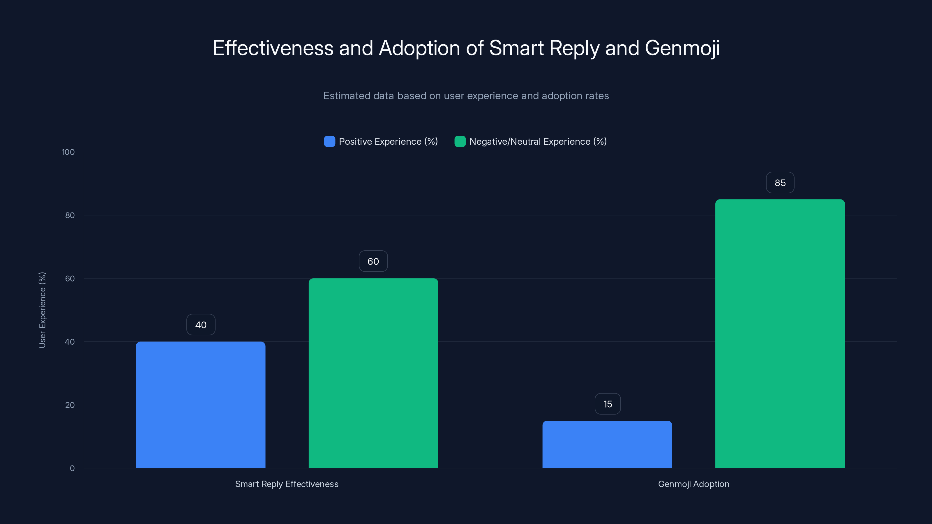 Effectiveness and Adoption of Smart Reply and Genmoji