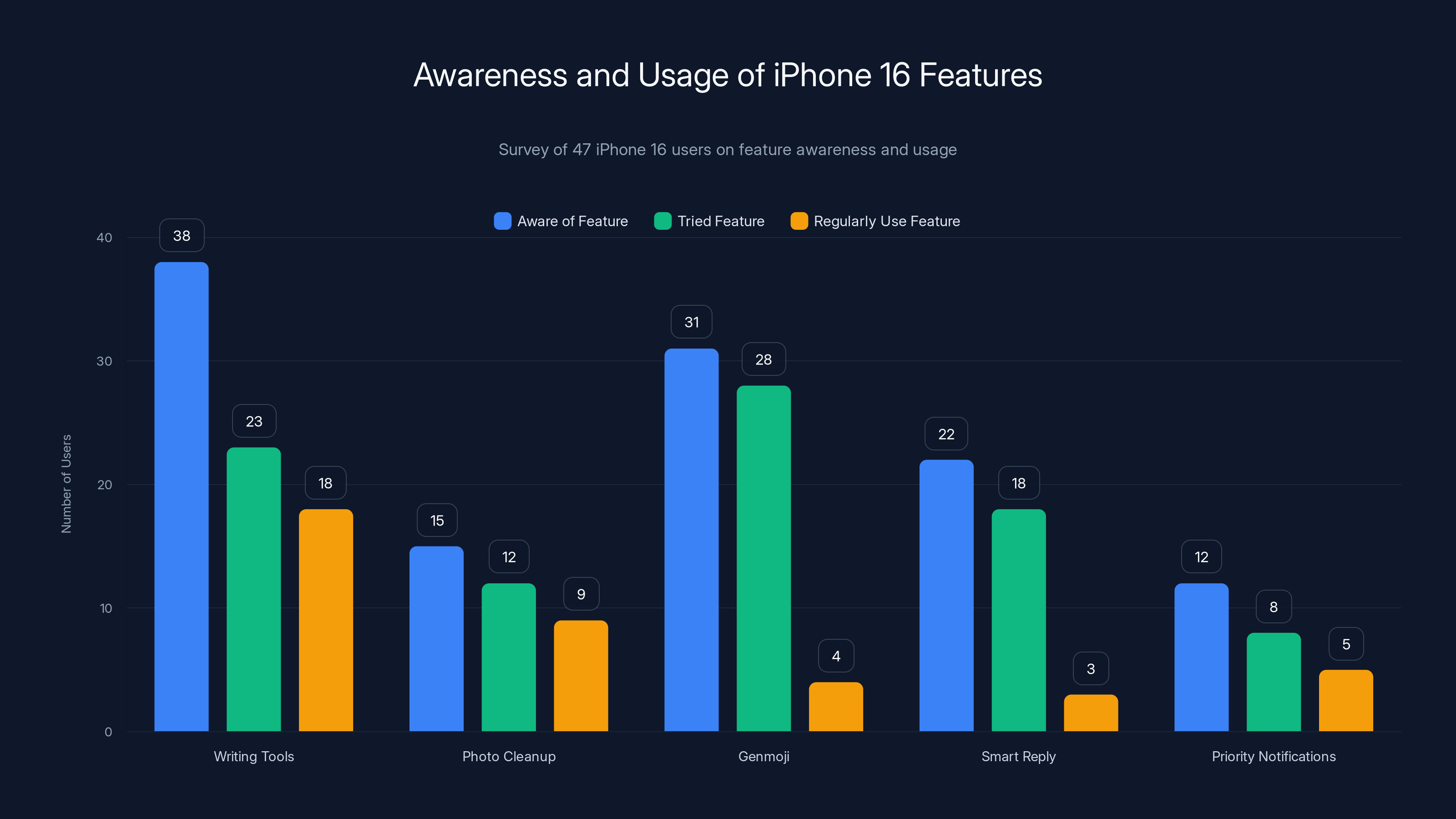 Awareness and Usage of iPhone 16 Features