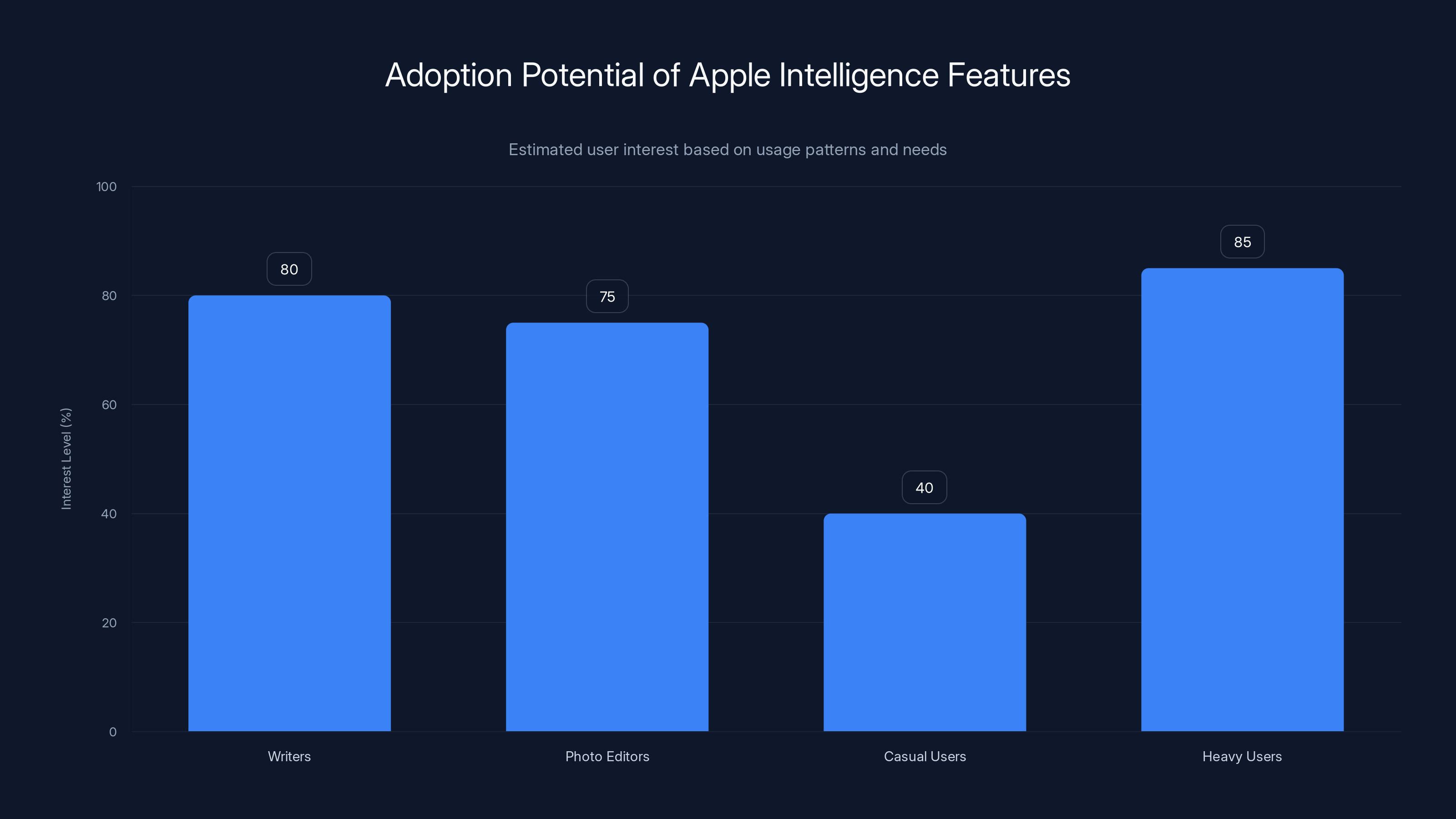Adoption Potential of Apple Intelligence Features