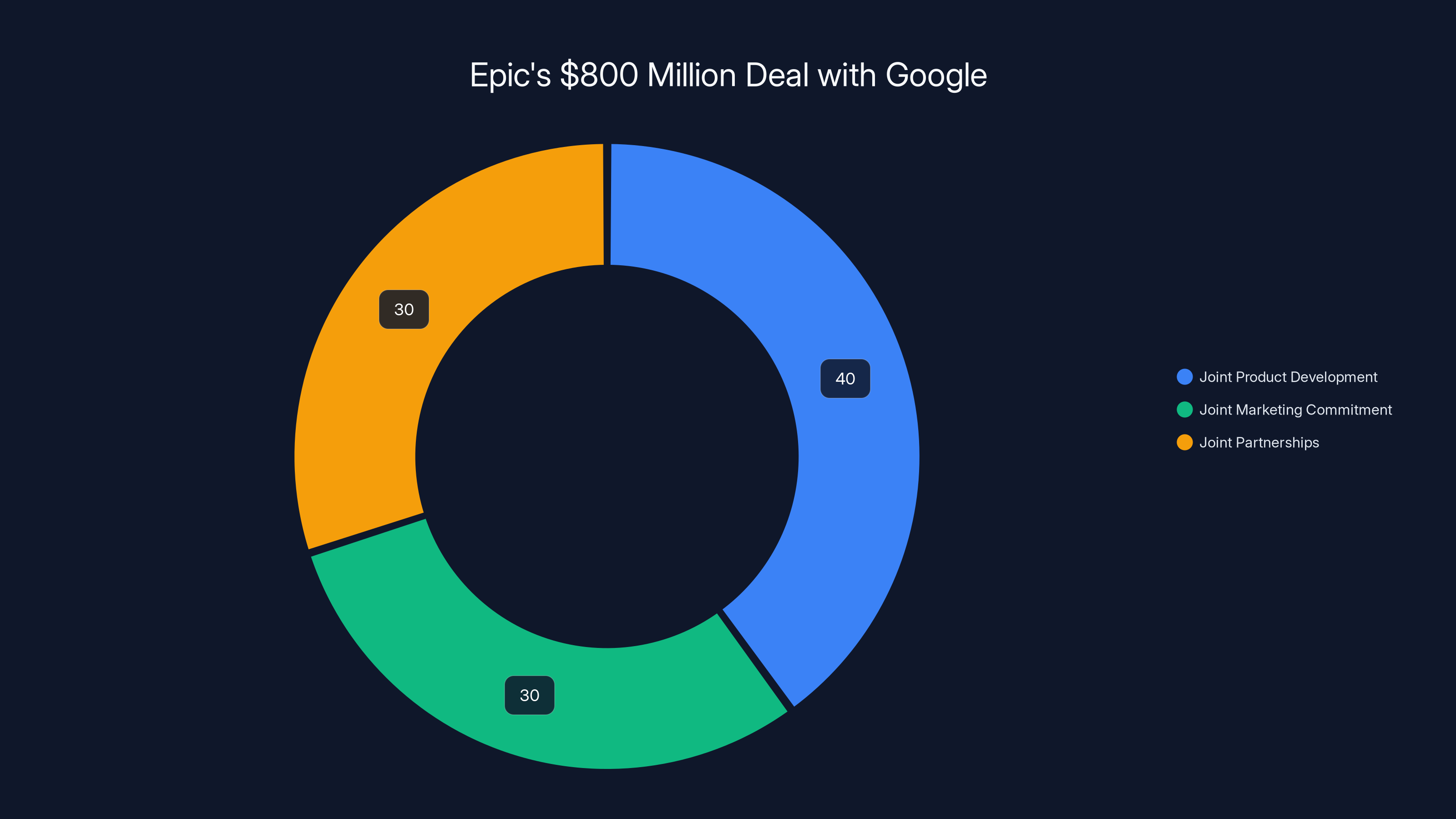 Epic's $800 Million Deal with Google