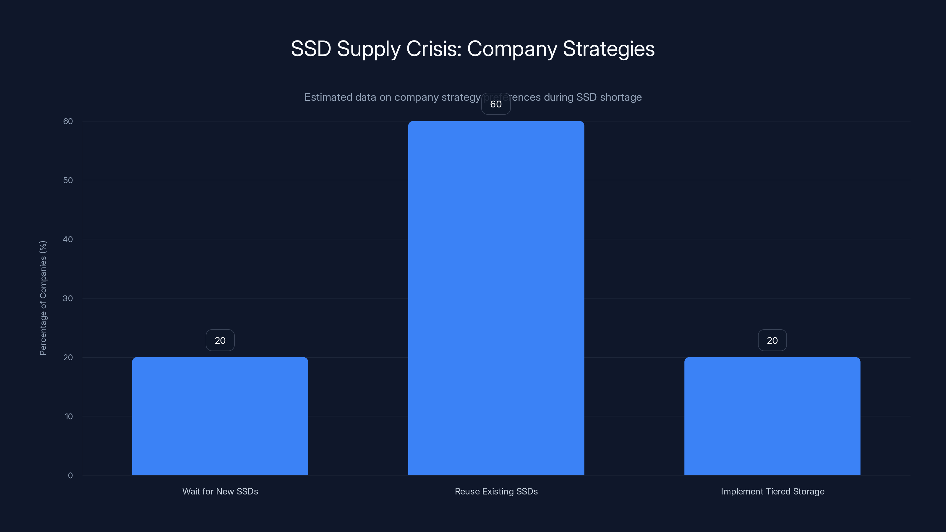 SSD Supply Crisis: Company Strategies