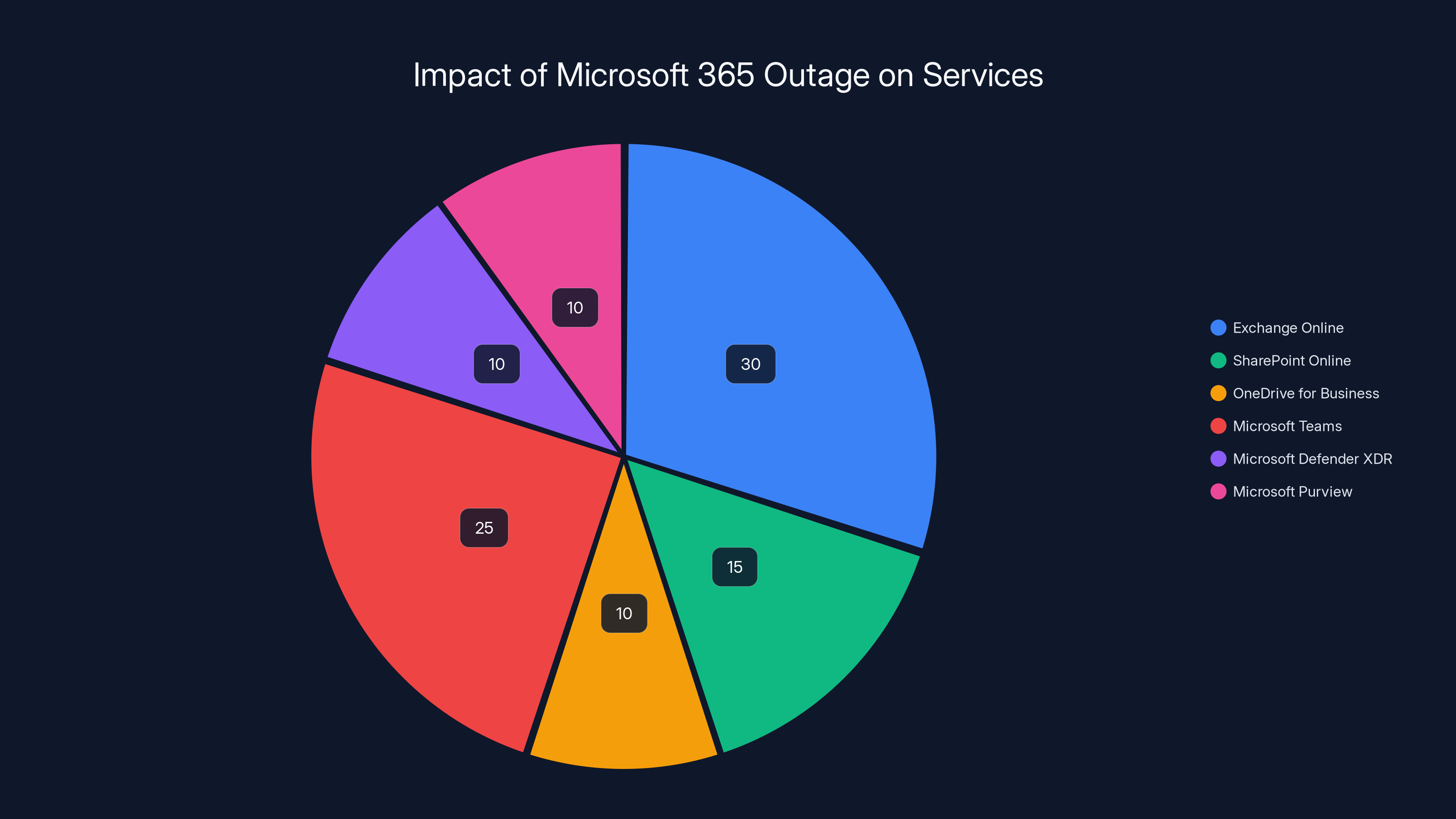 Impact of Microsoft 365 Outage on Services