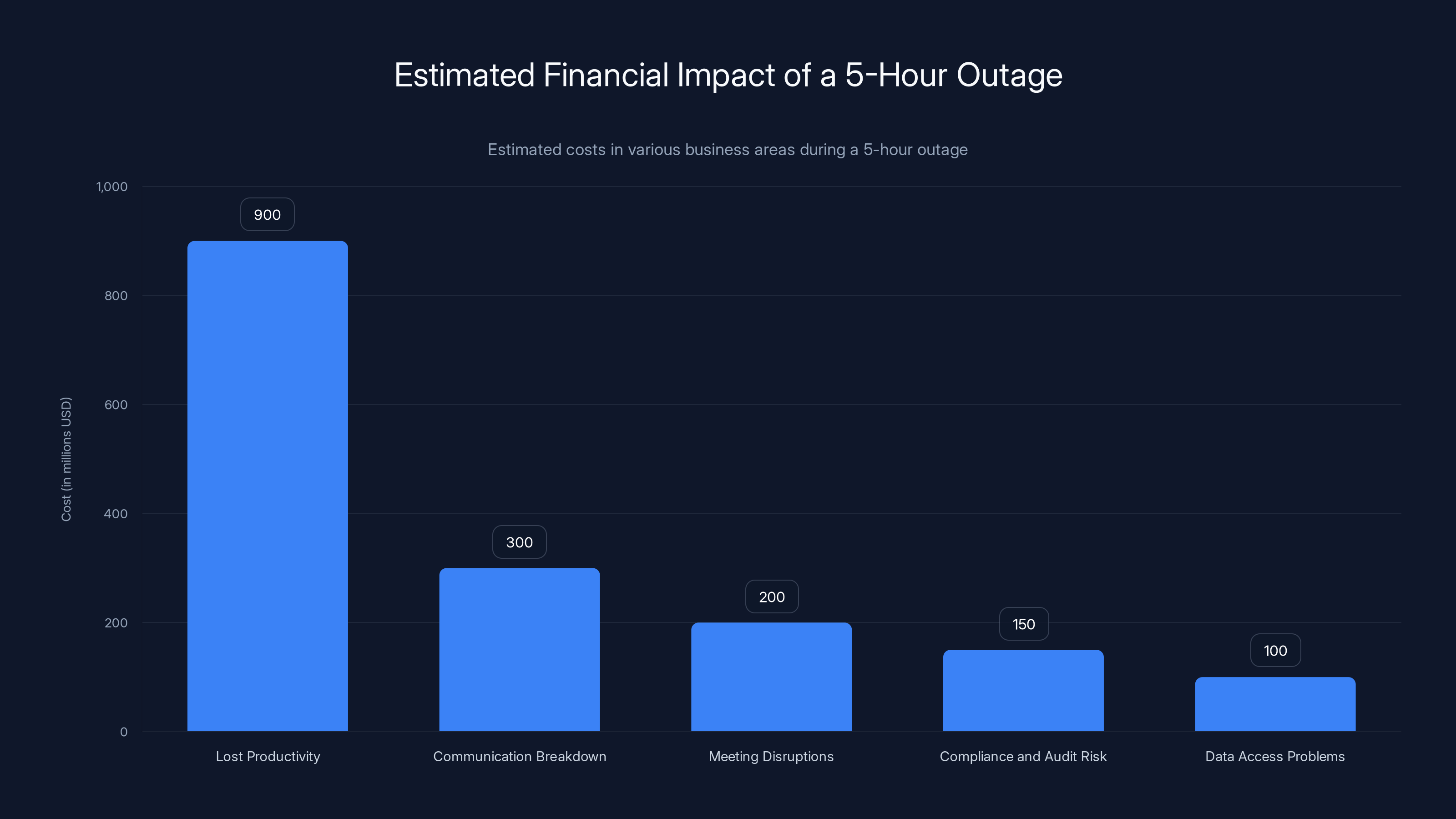 Estimated Financial Impact of a 5-Hour Outage
