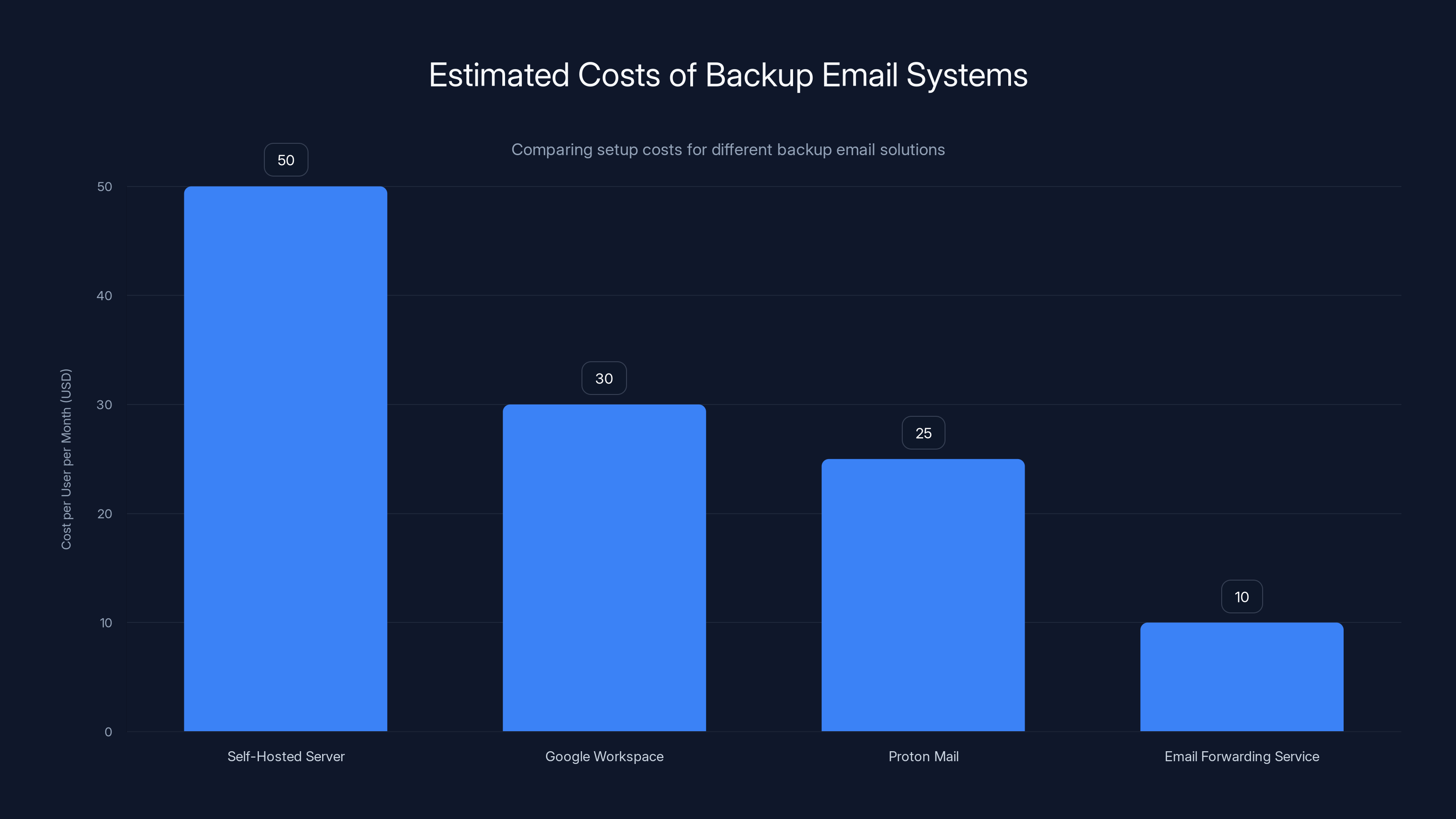Estimated Costs of Backup Email Systems