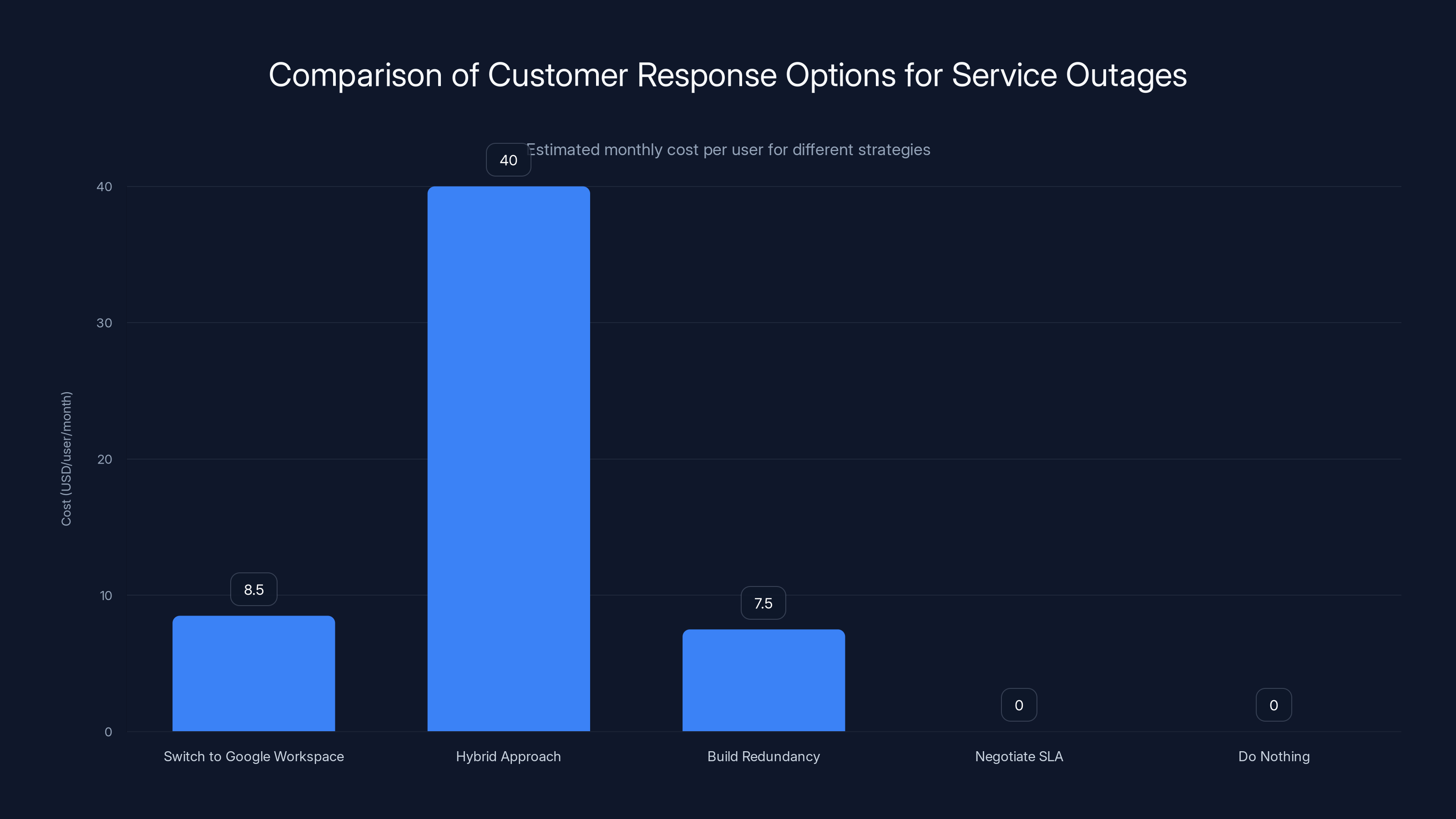 Comparison of Customer Response Options for Service Outages