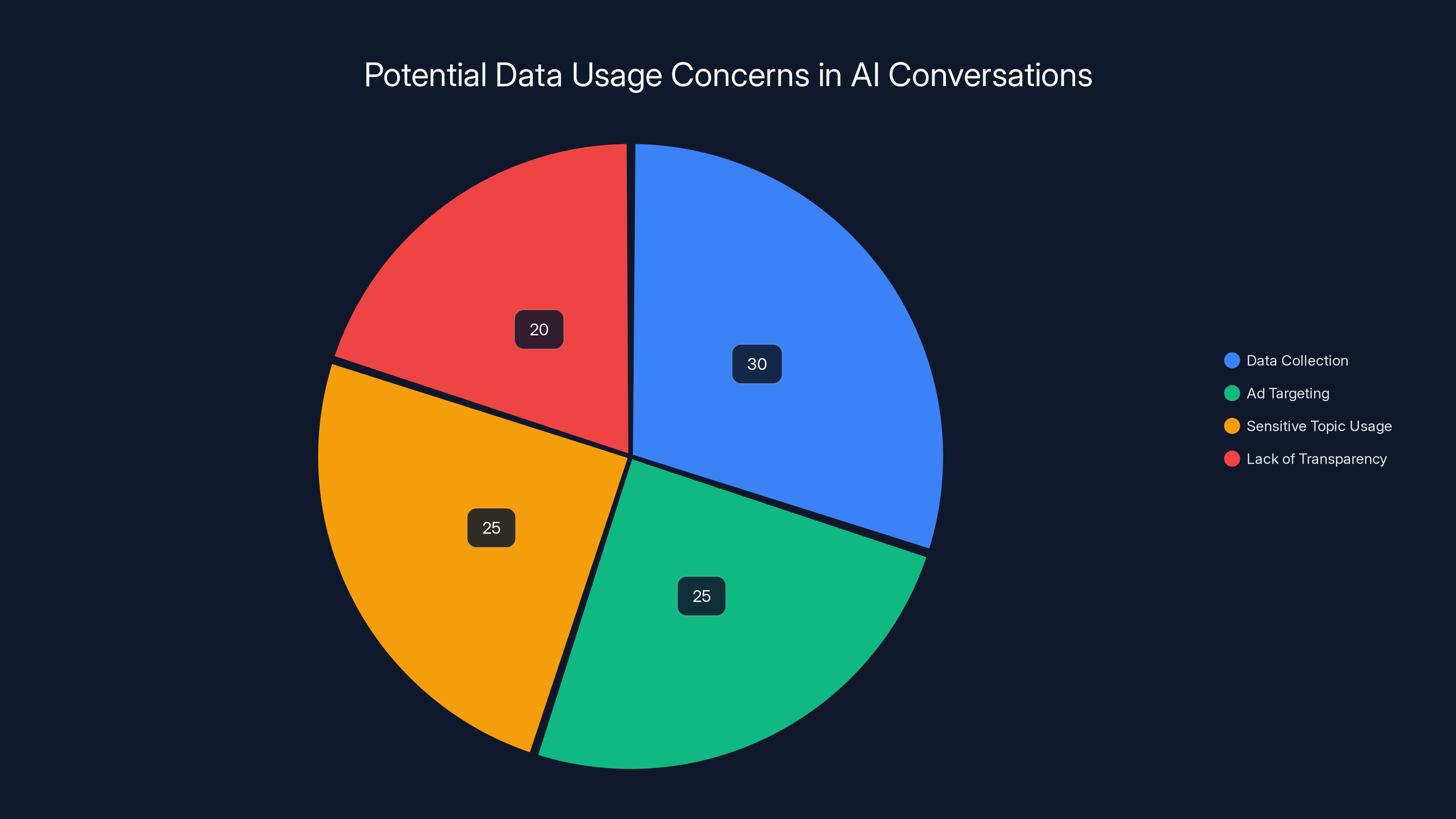Potential Data Usage Concerns in AI Conversations
