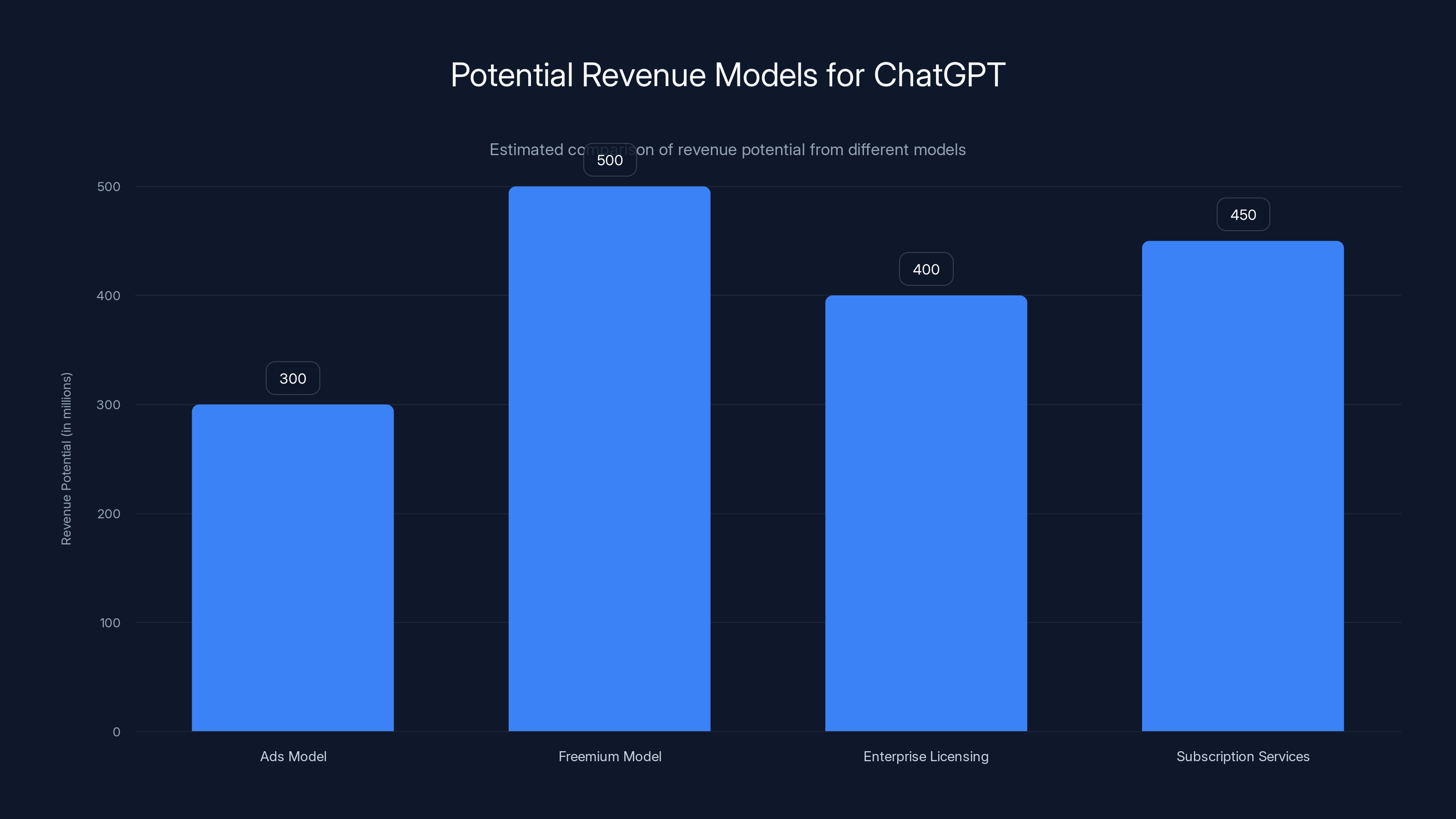 Potential Revenue Models for ChatGPT