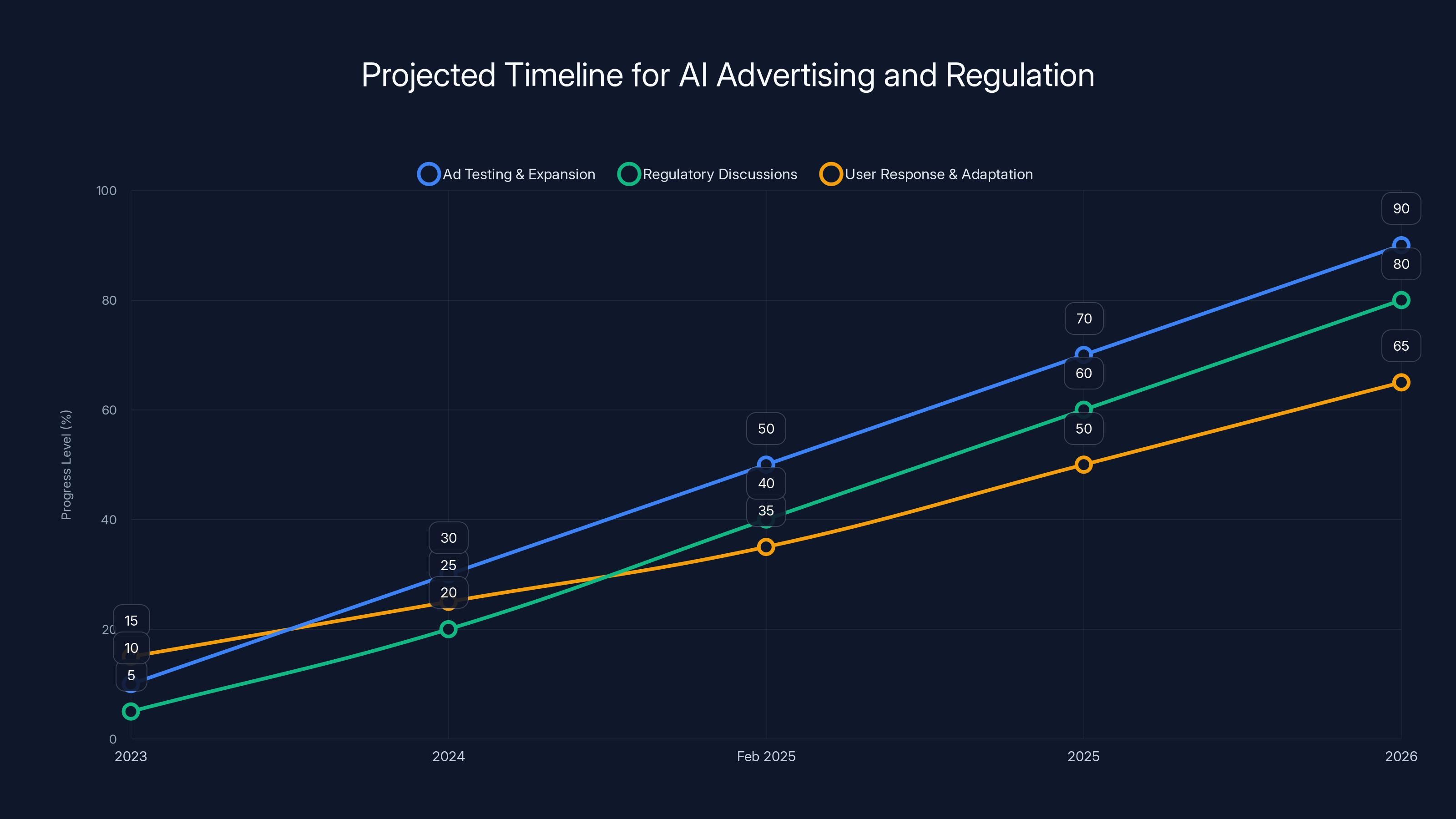 Projected Timeline for AI Advertising and Regulation