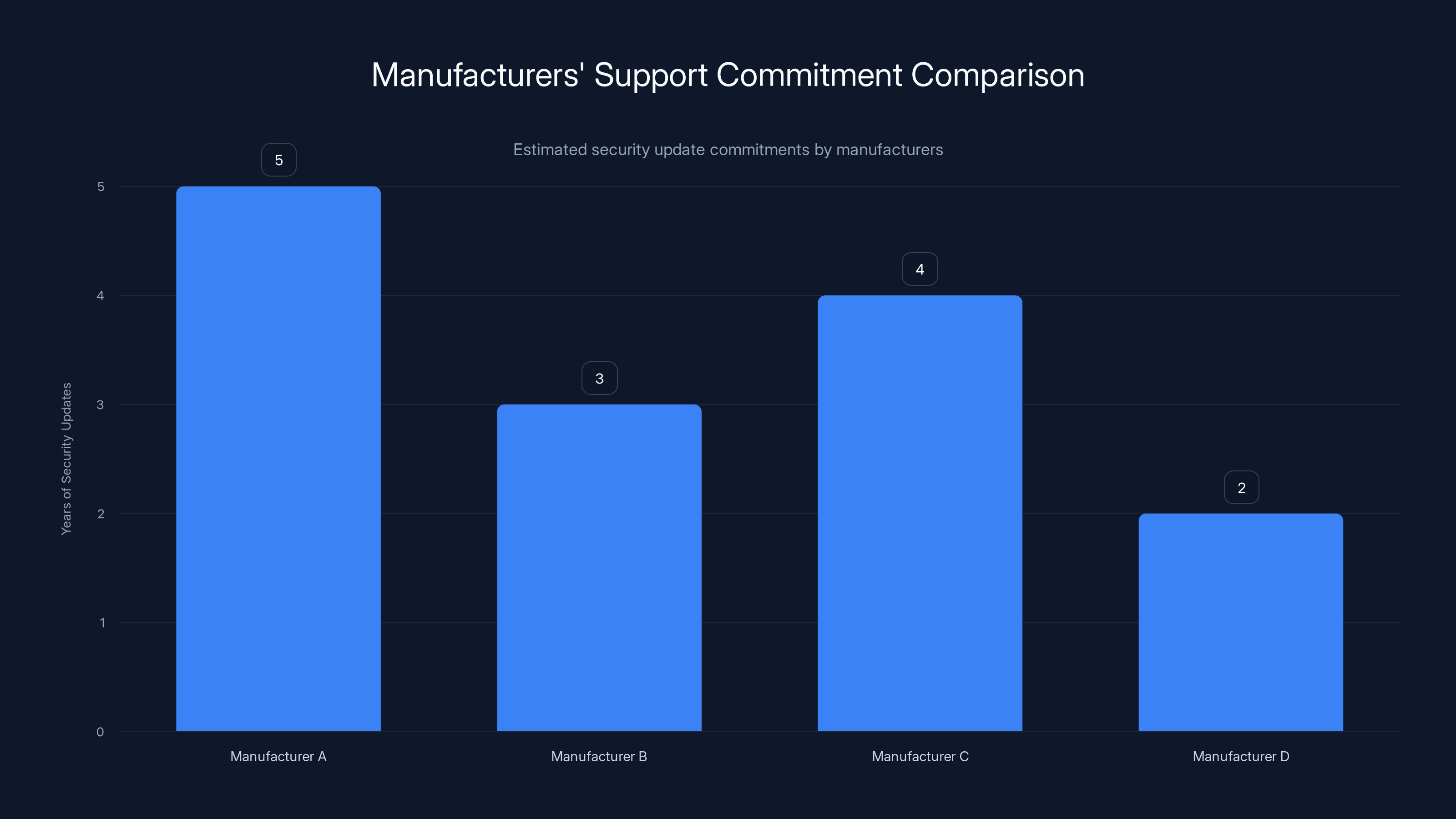 Manufacturers' Support Commitment Comparison