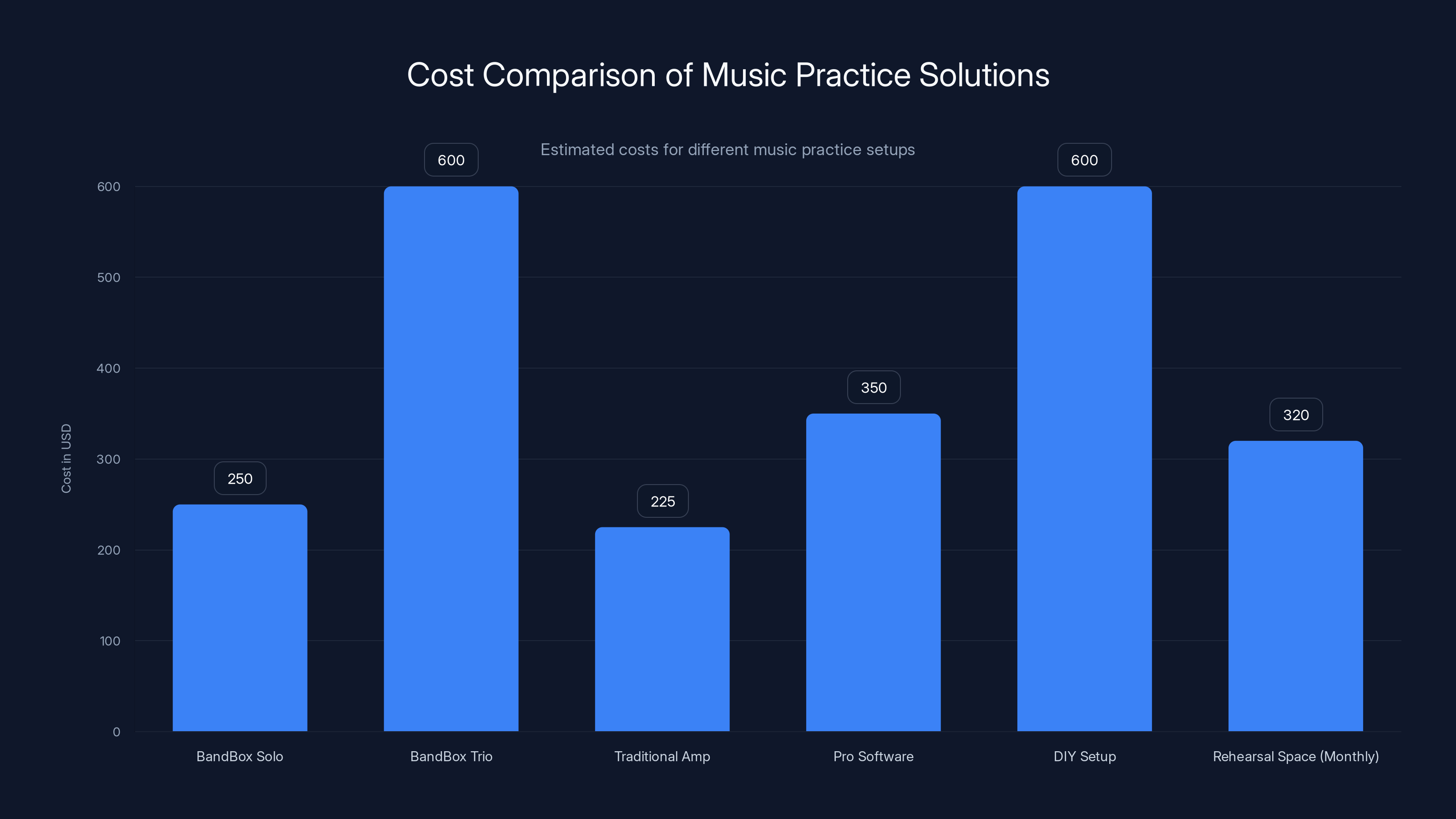 Cost Comparison of Music Practice Solutions